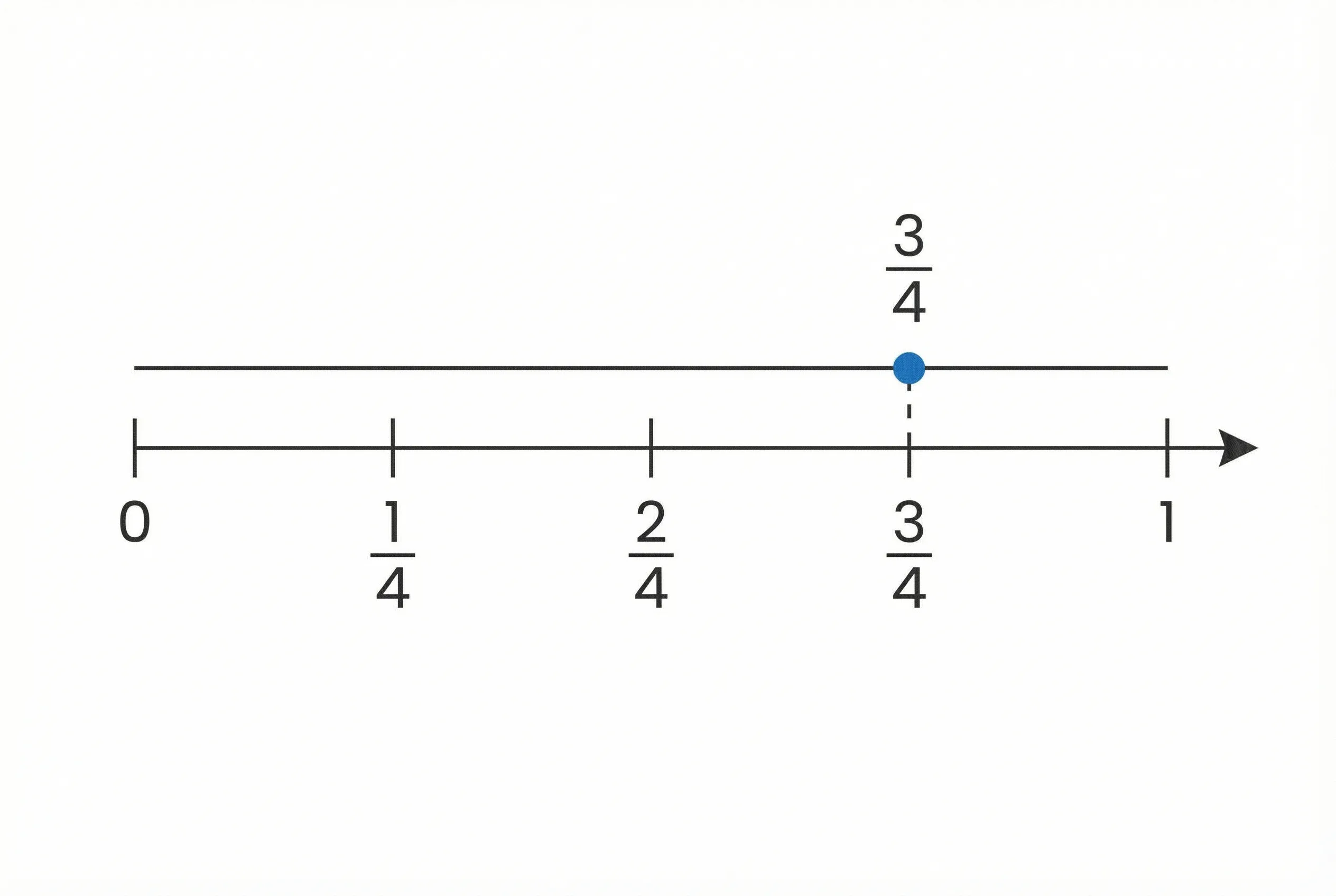 Fractions on a Number Line