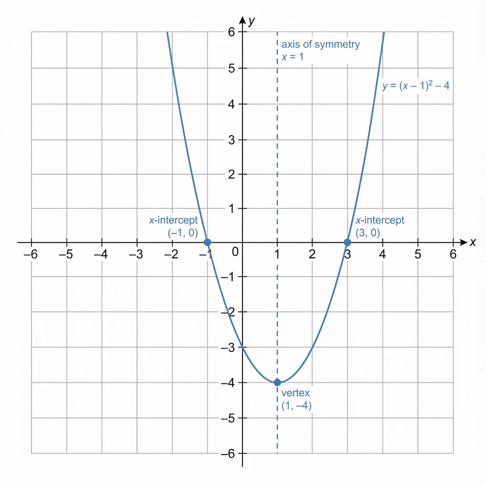 Quadratic Function Parabola