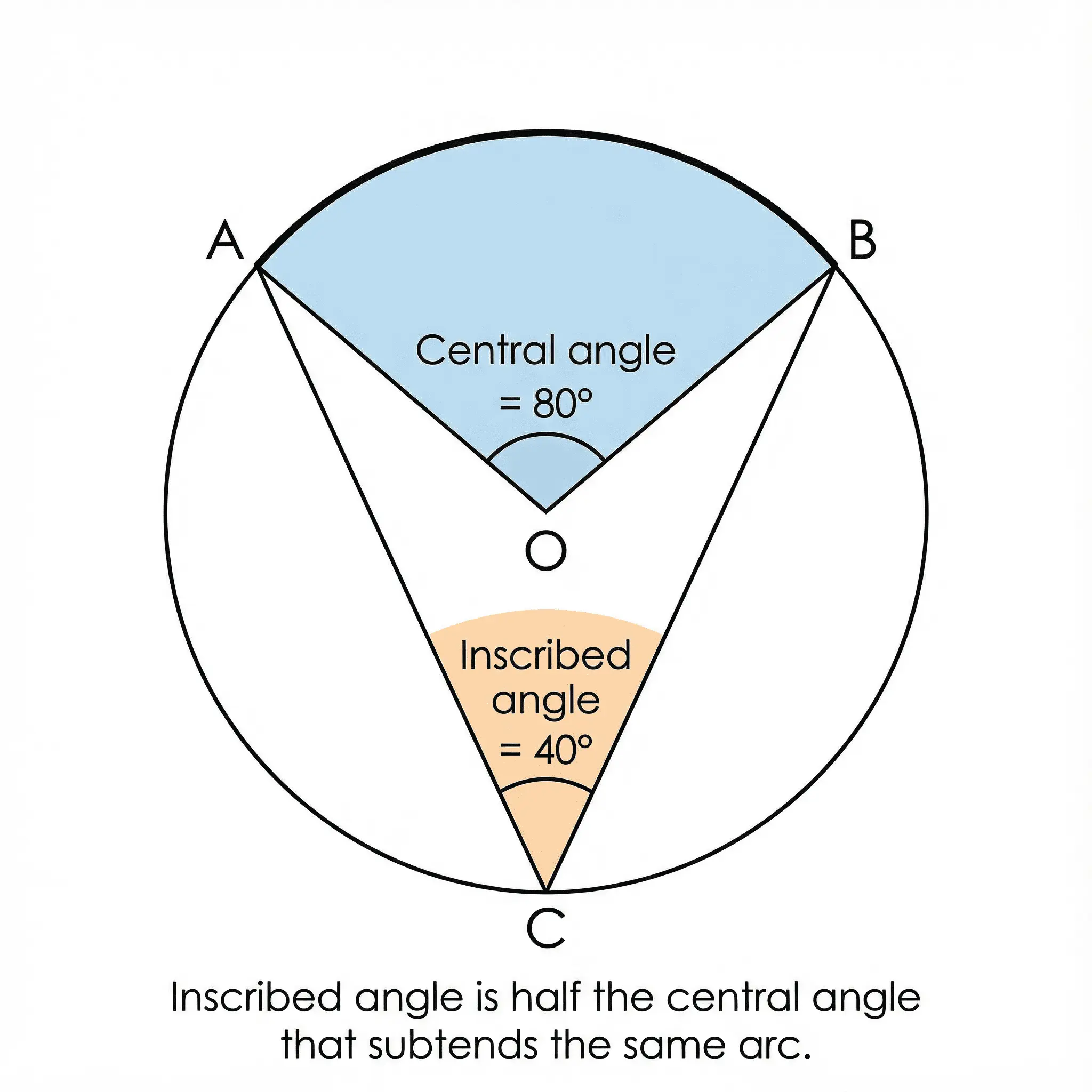 Math – Central and Inscribed Angles