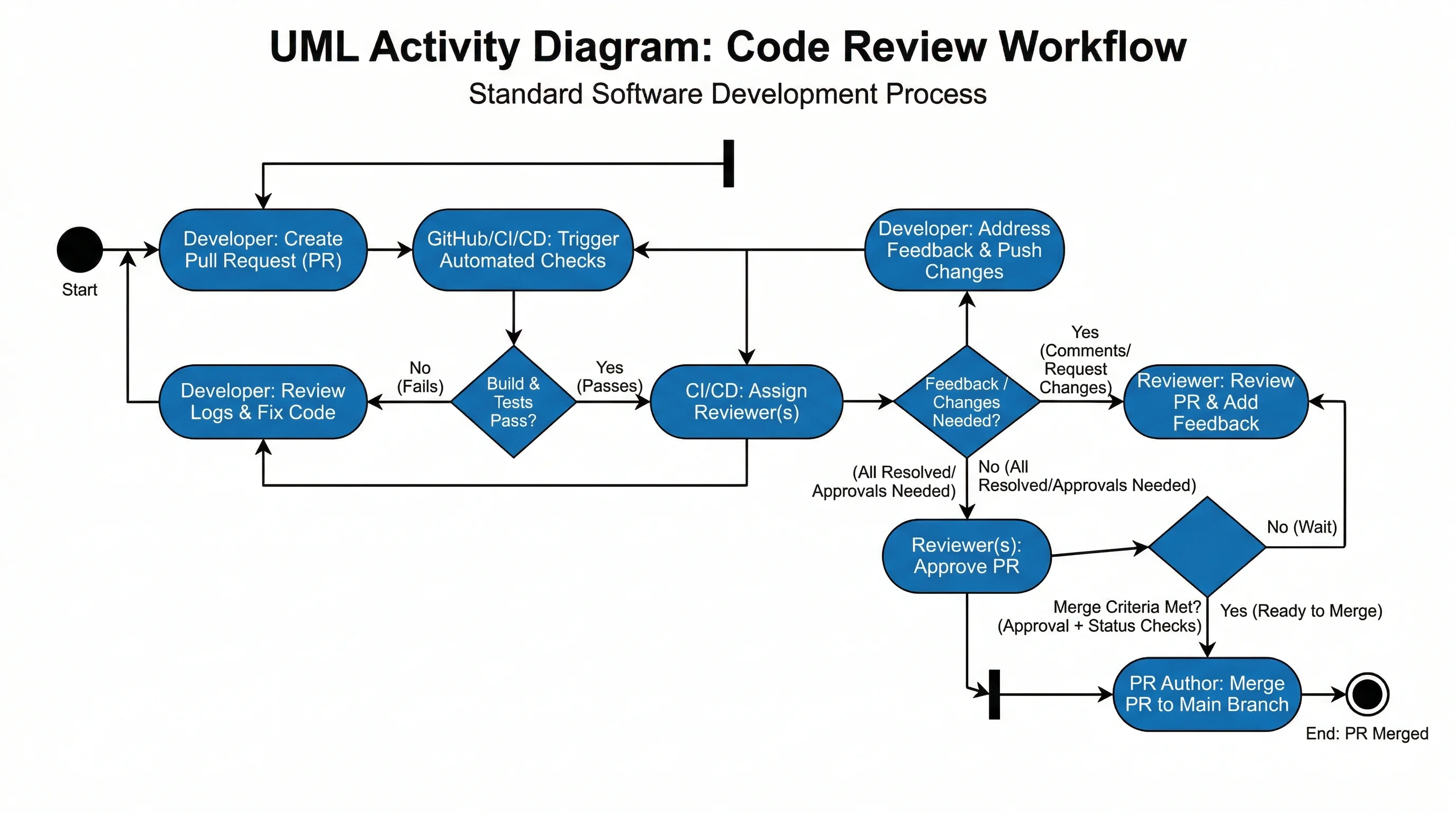 UML activity diagram for a code review process with developer and reviewer swimlanes.