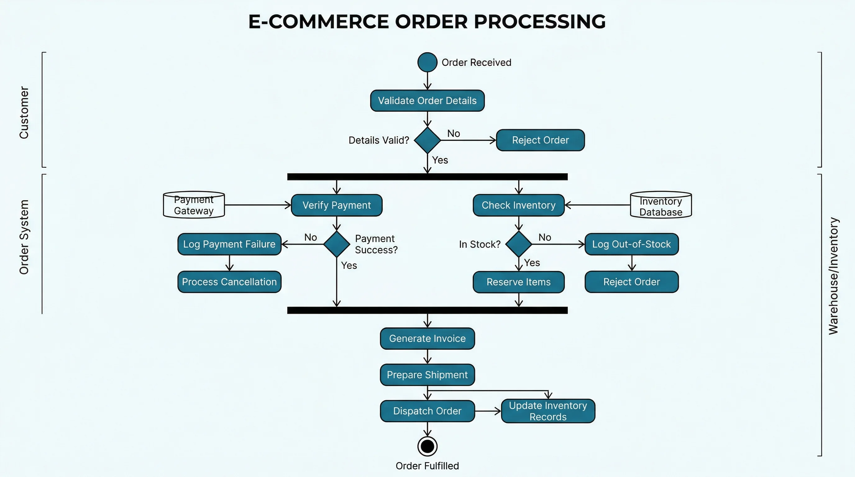 UML activity diagram for e-commerce order processing with parallel payment and inventory activities.