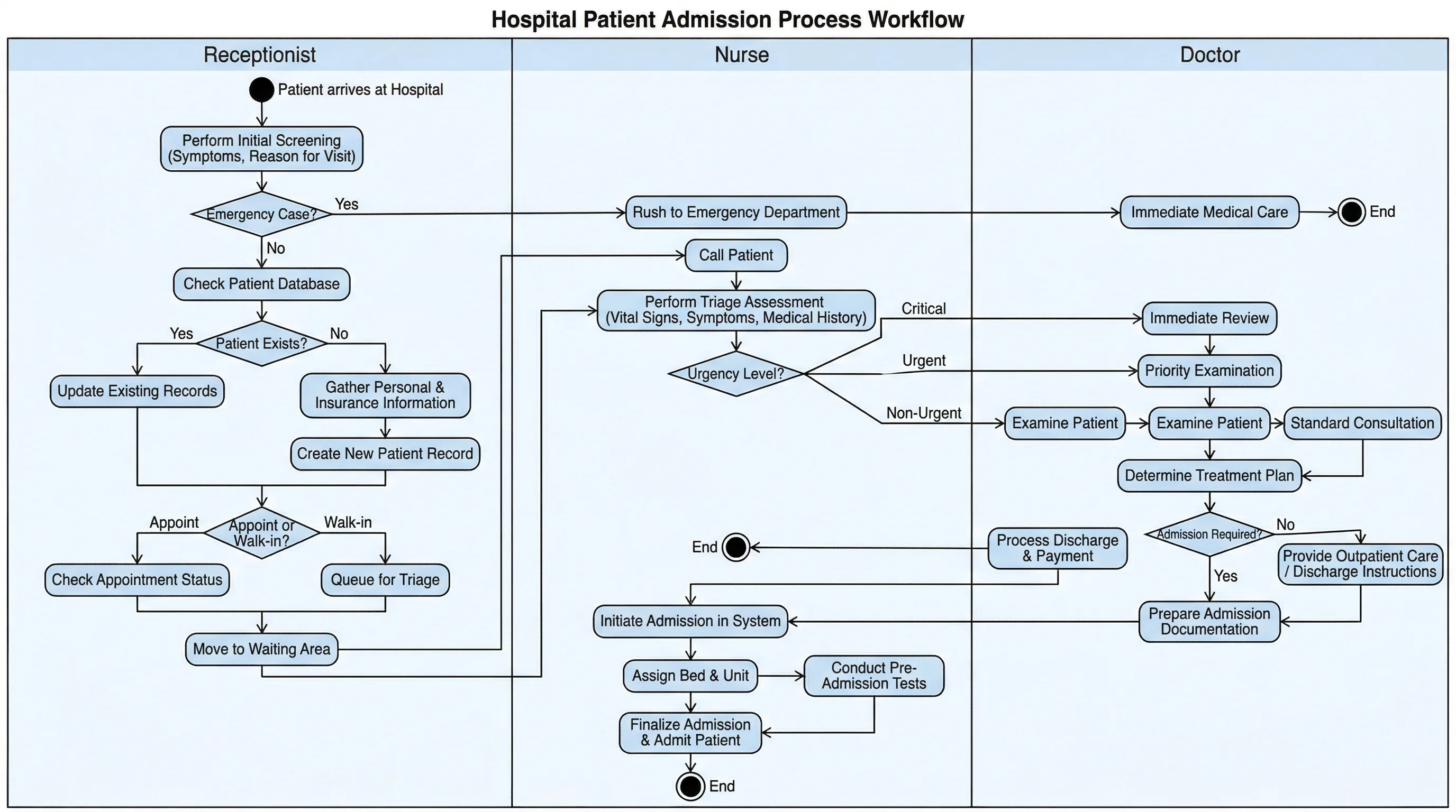 UML activity diagram for a hospital patient admission process with swimlanes for Reception, Nurse, and Doctor.