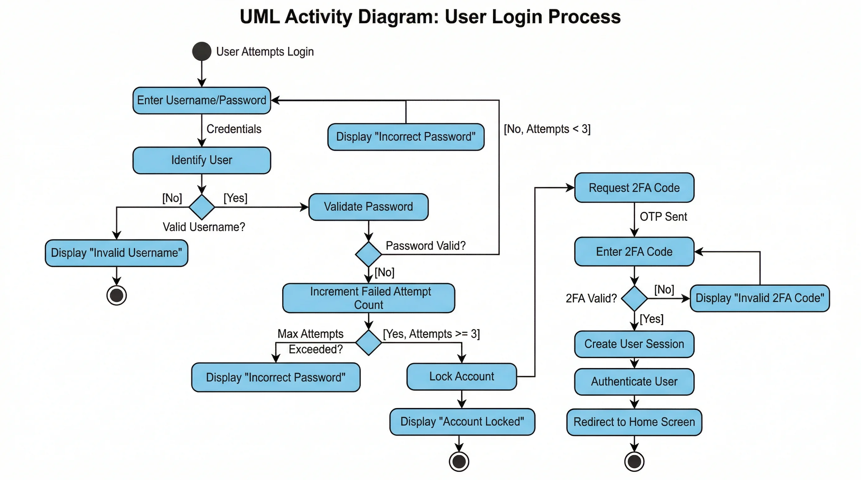 Activity Diagram Generator
