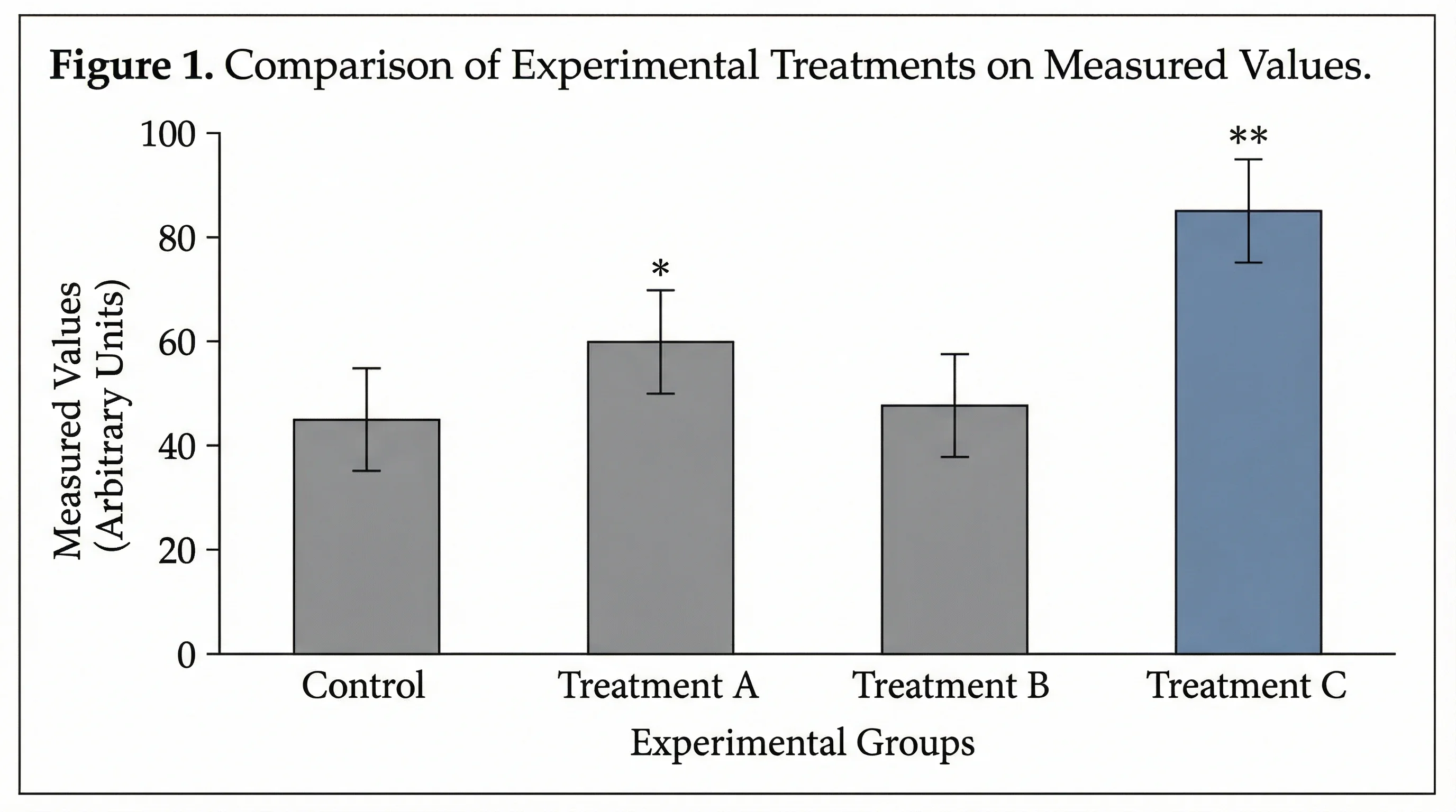 Bar chart showing experiment results