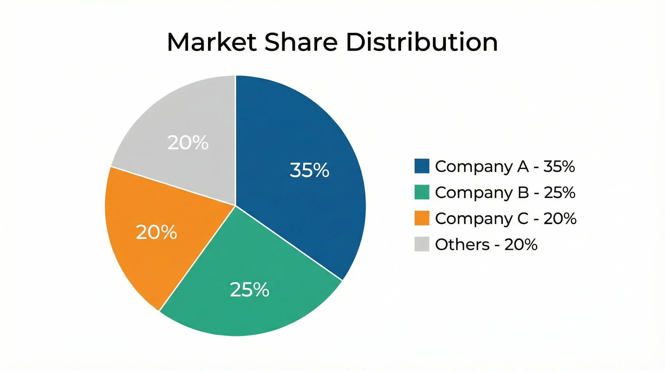 Market share pie chart showing percentage distribution among major competitors.