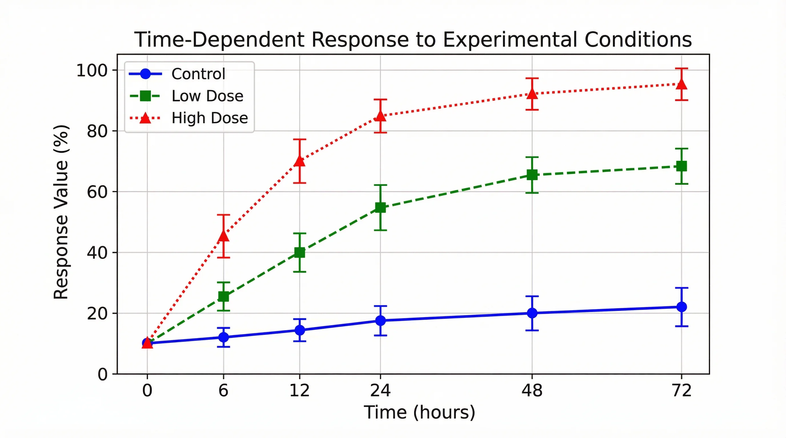 Scientific time series chart showing data measurements over time with multiple experimental conditions.