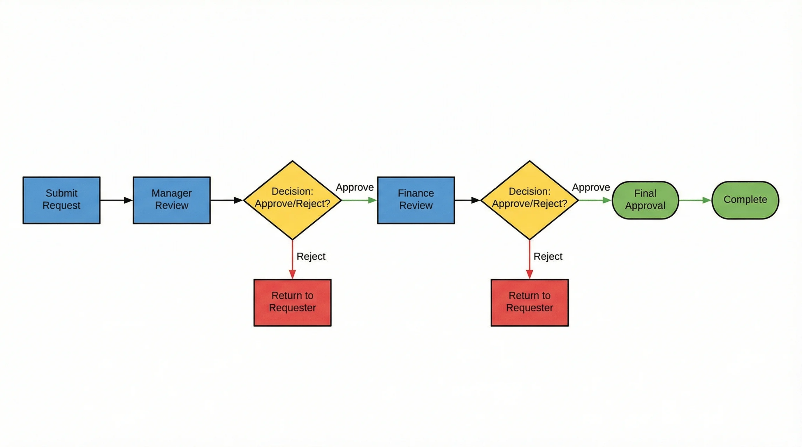 AI Flowchart Generator