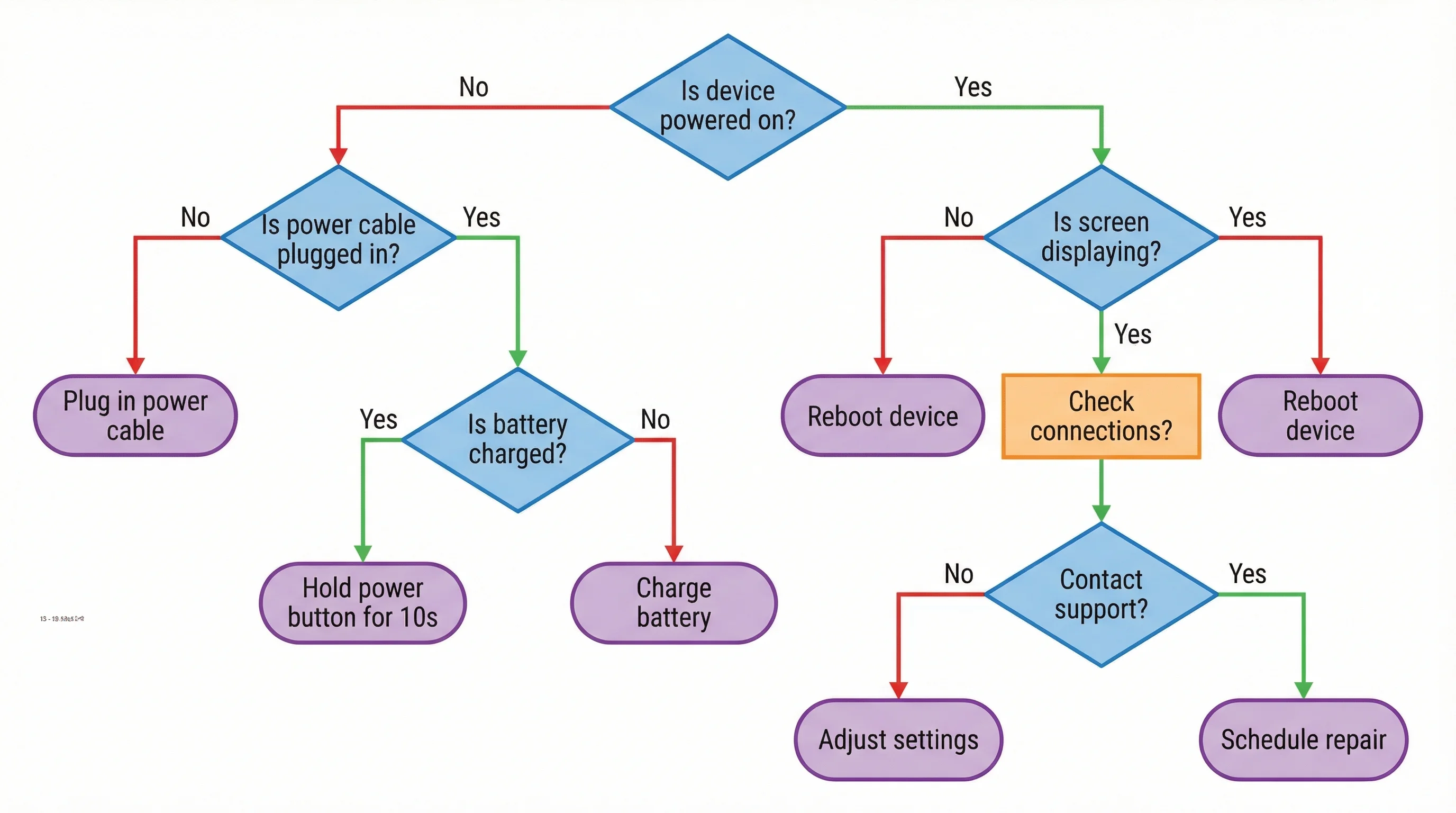 AI Flowchart Generator