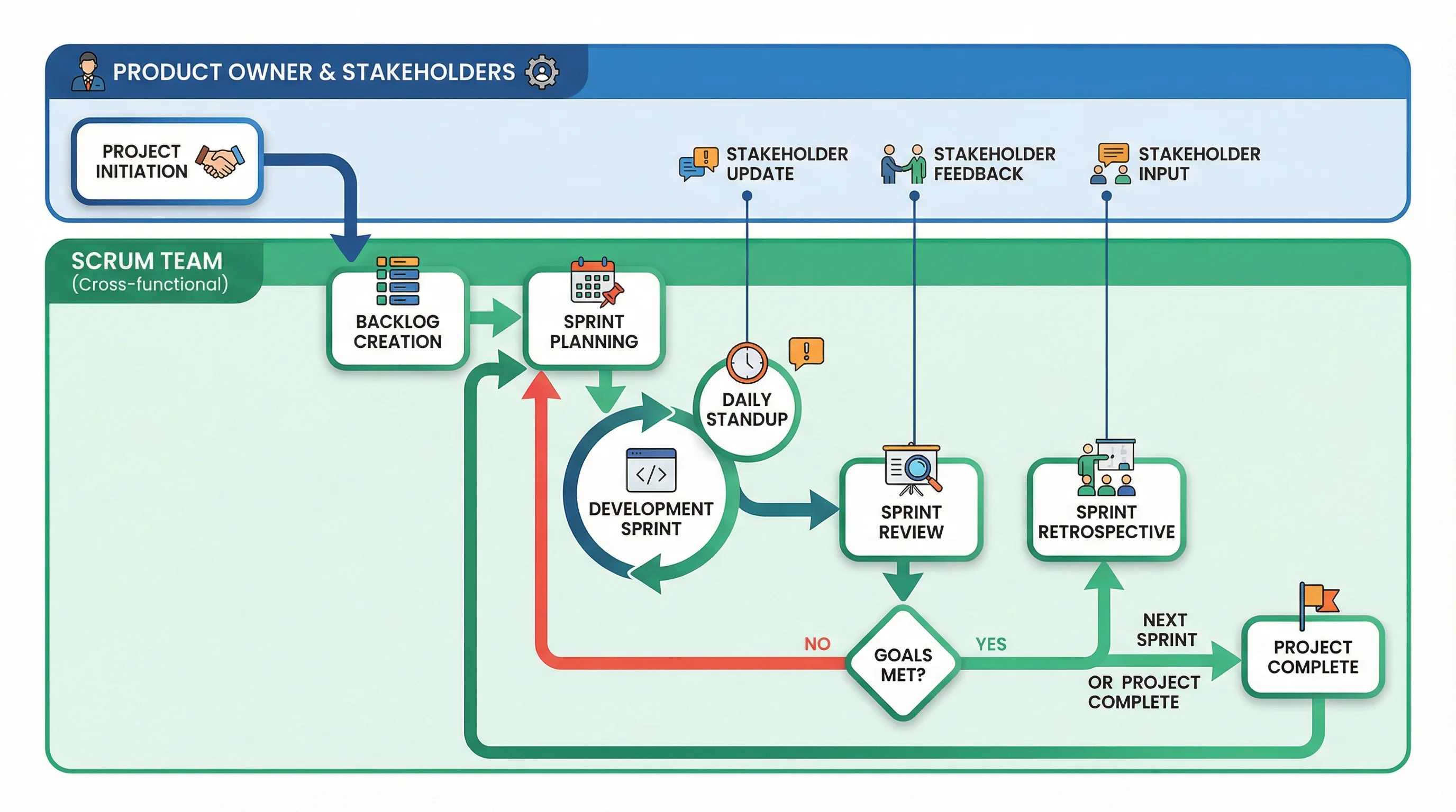 Project management workflow flowchart showing project phases and milestones.
