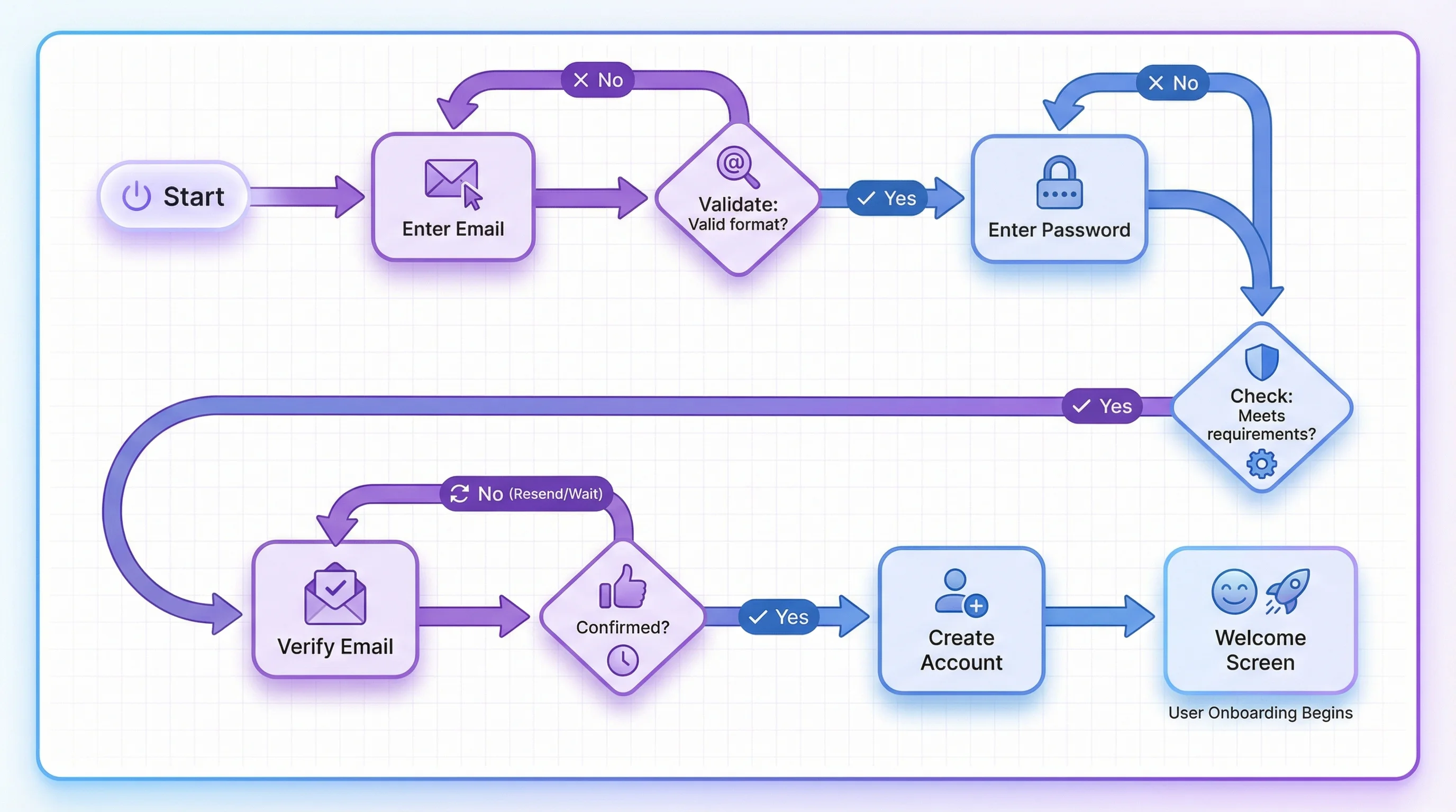 User registration flowchart showing signup process with validation steps.