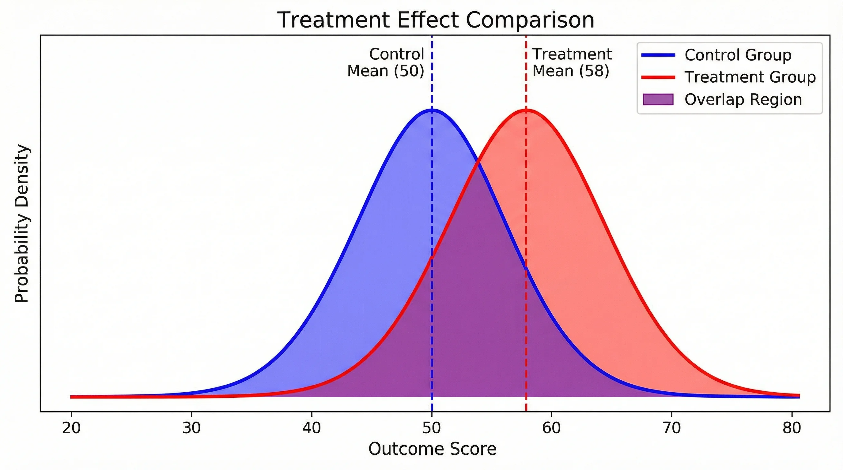 Two overlapping bell curves comparing control group and treatment group distributions with different means.