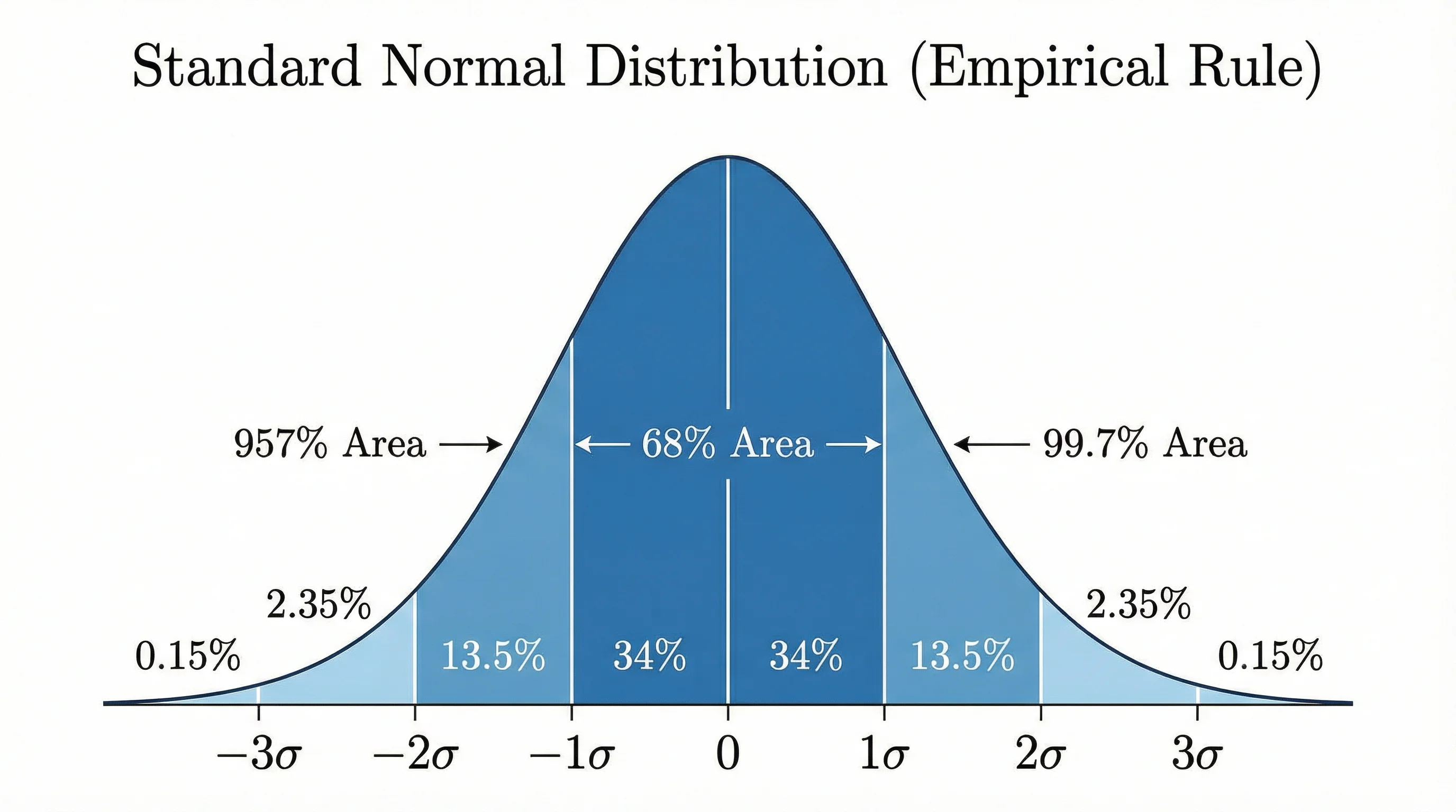 Bell Curve Generator