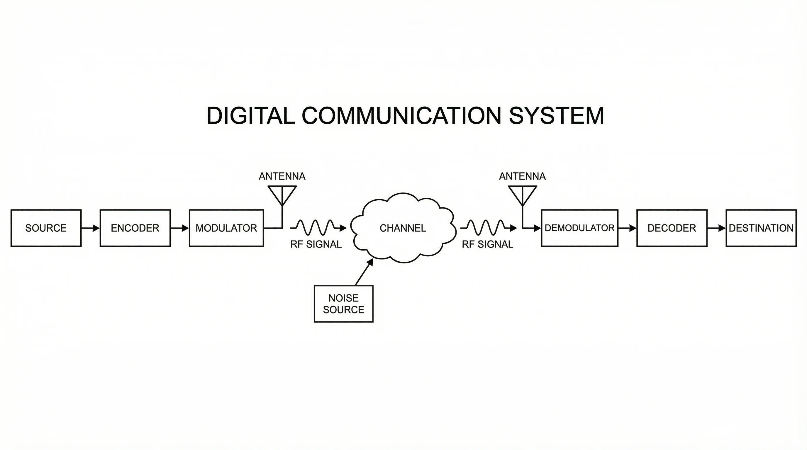 Digital communication system block diagram showing transmitter and receiver chains with channel and noise source.