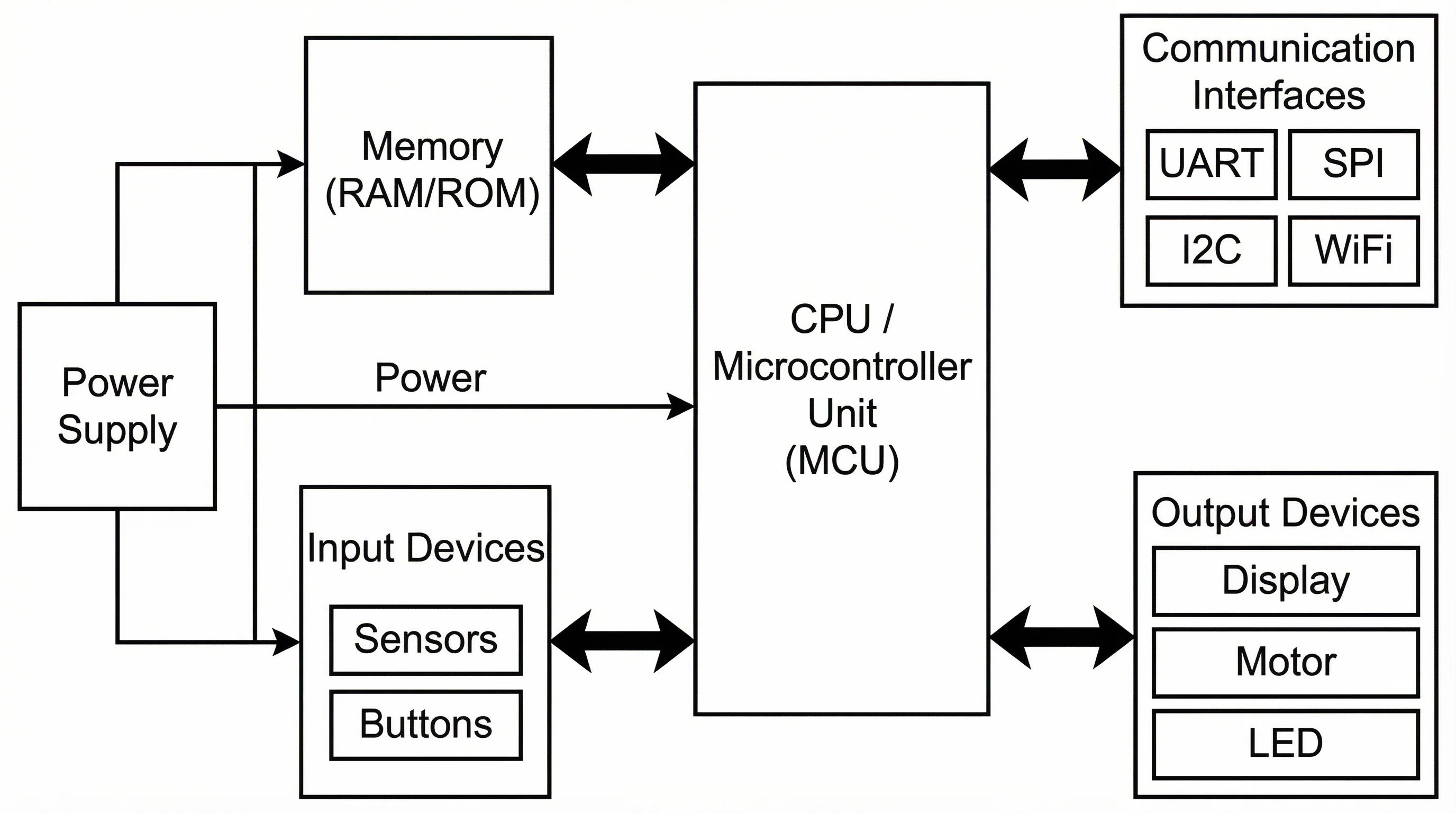 Embedded system block diagram with CPU at center connected to memory, sensors, displays, and communication interfaces.