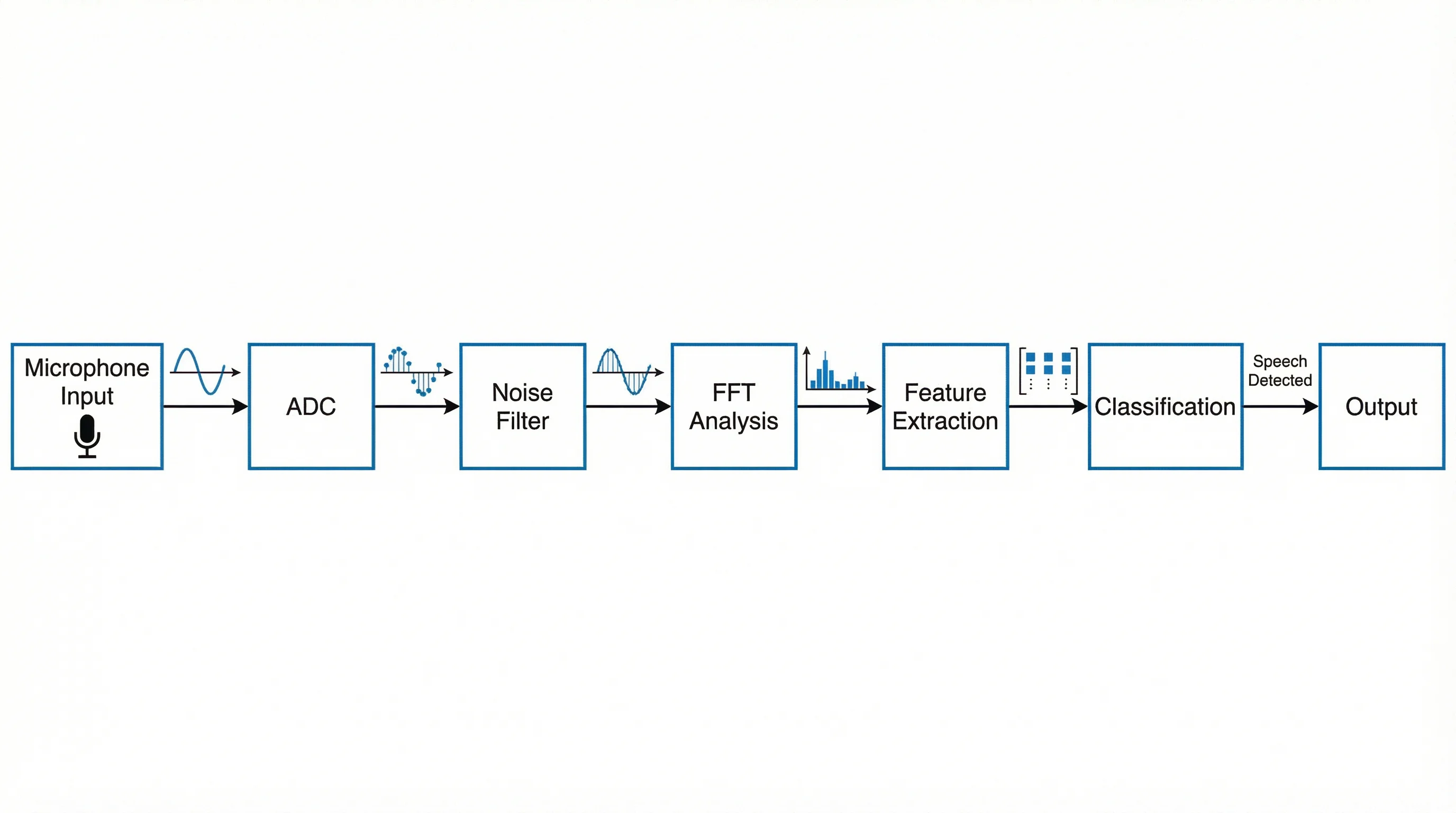 Audio signal processing block diagram showing flow from microphone input through ADC, noise filter, FFT, feature extraction, and classification.