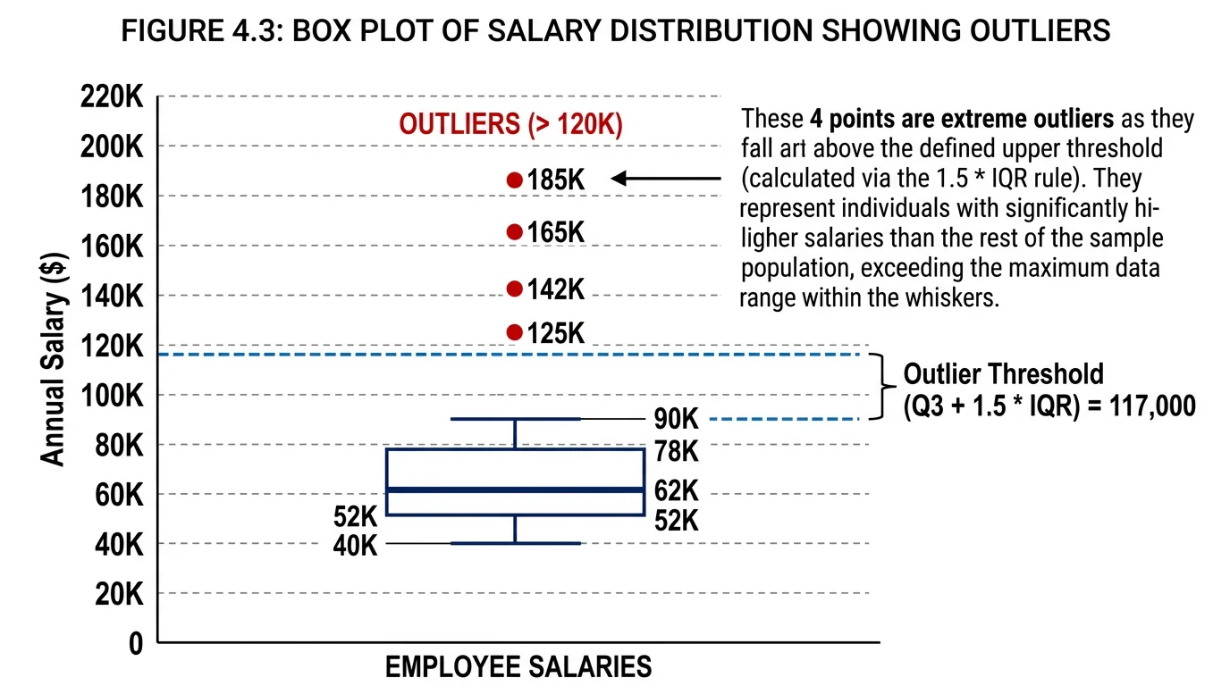 Box plot with individual outlier points marked beyond the whiskers, showing extreme values in the dataset.