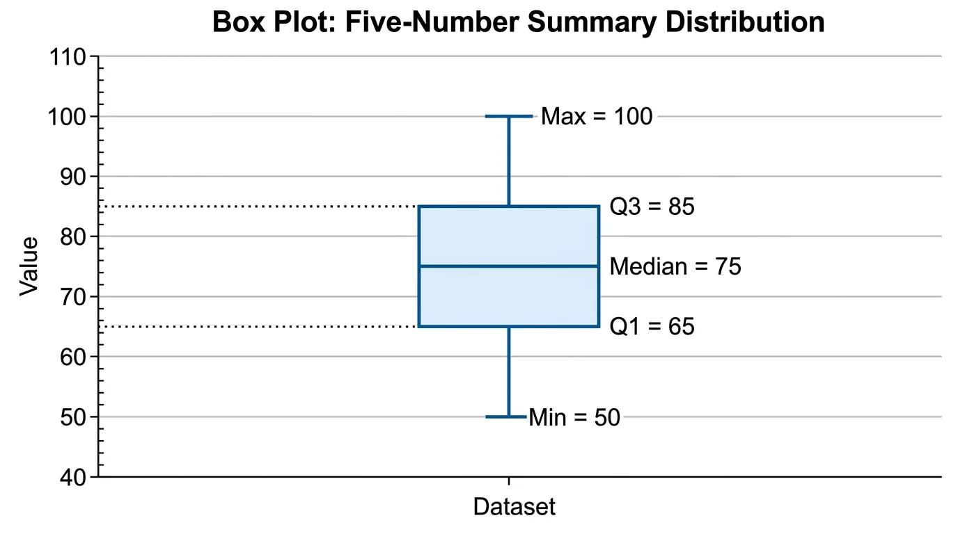Box Plot Generator