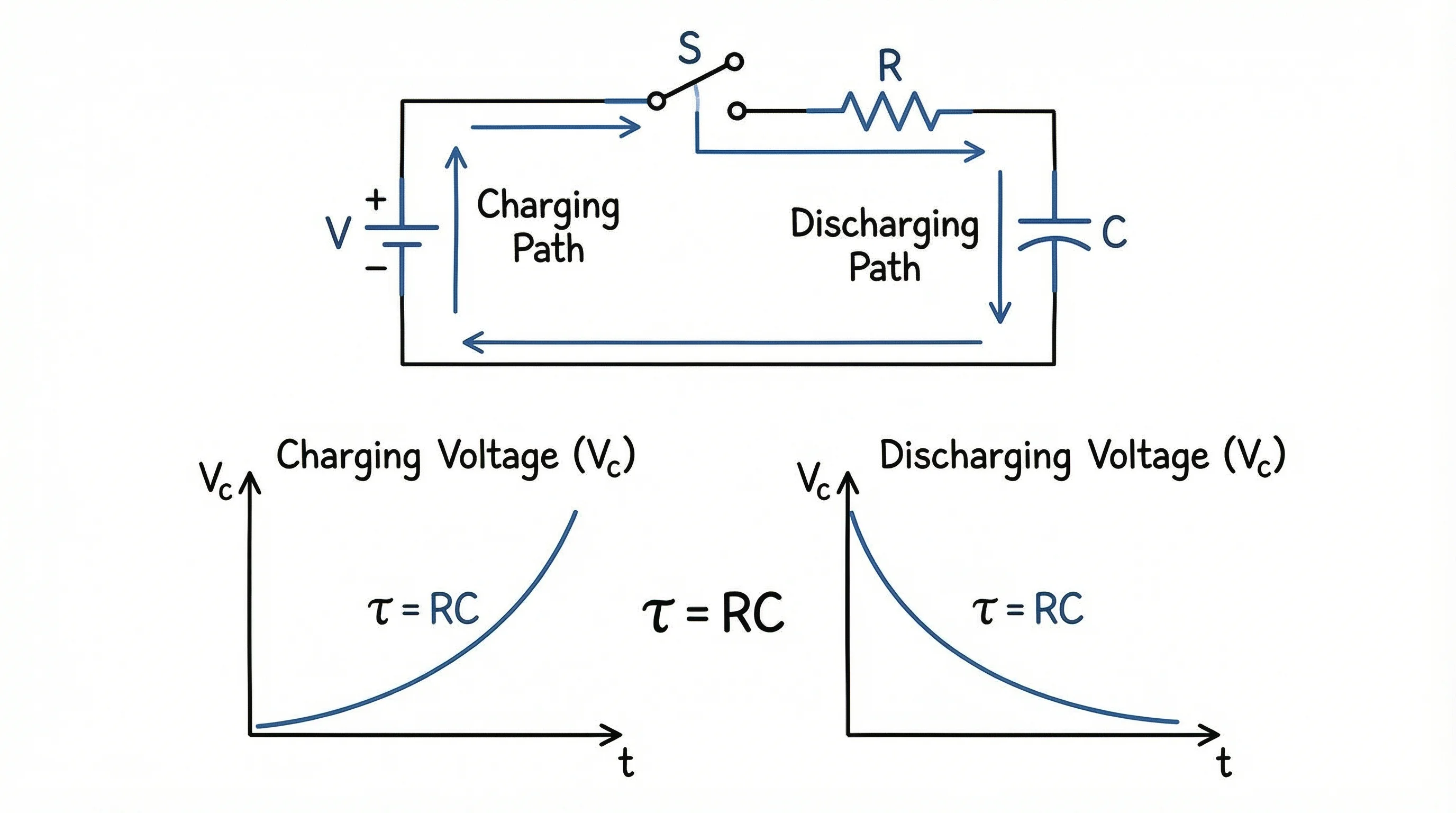 RC resistor-capacitor circuit diagram showing charging and discharging paths with time constant equation.