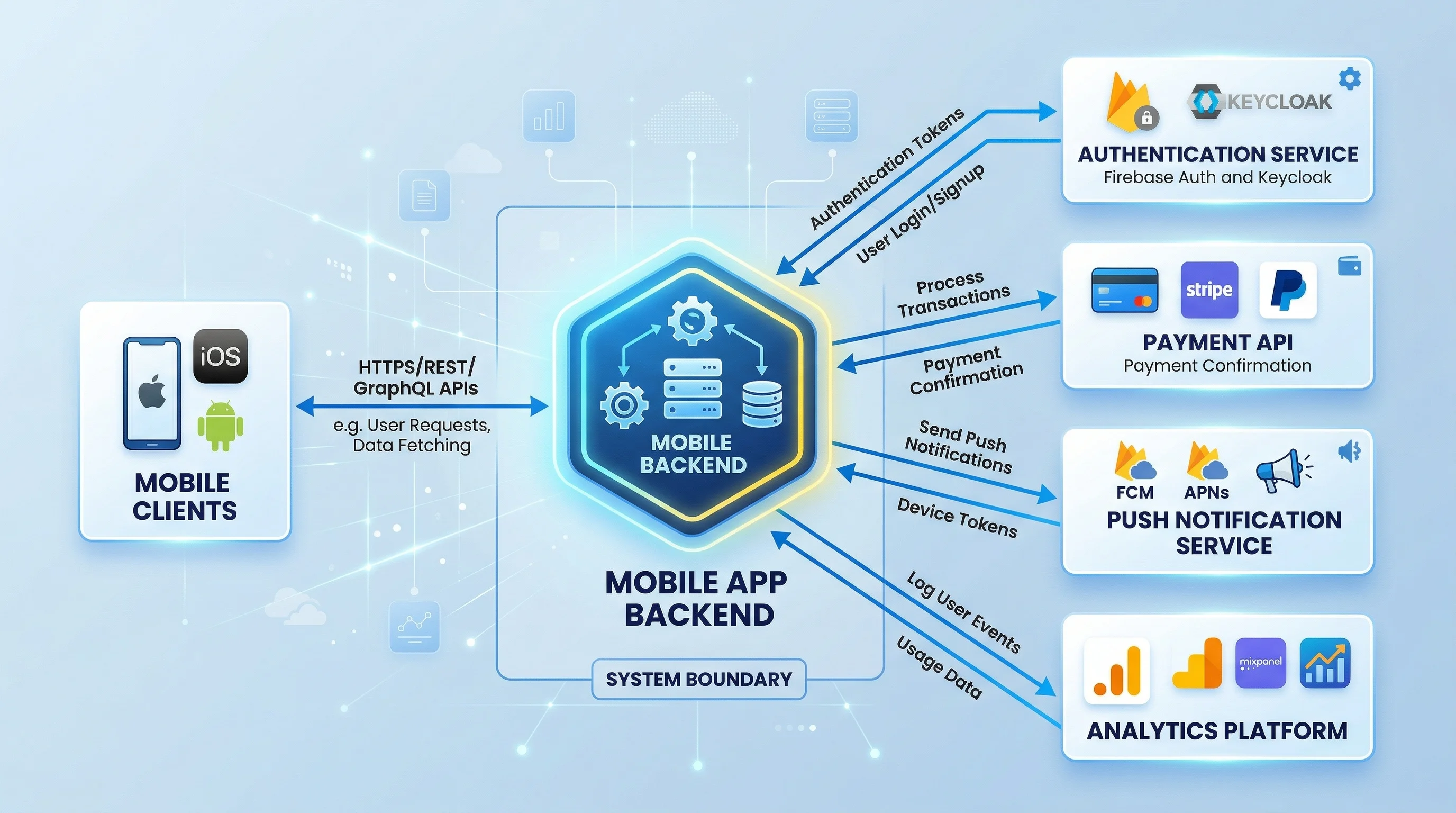 Context diagram for a mobile app backend system with mobile clients, push notification services, analytics, and third-party APIs.