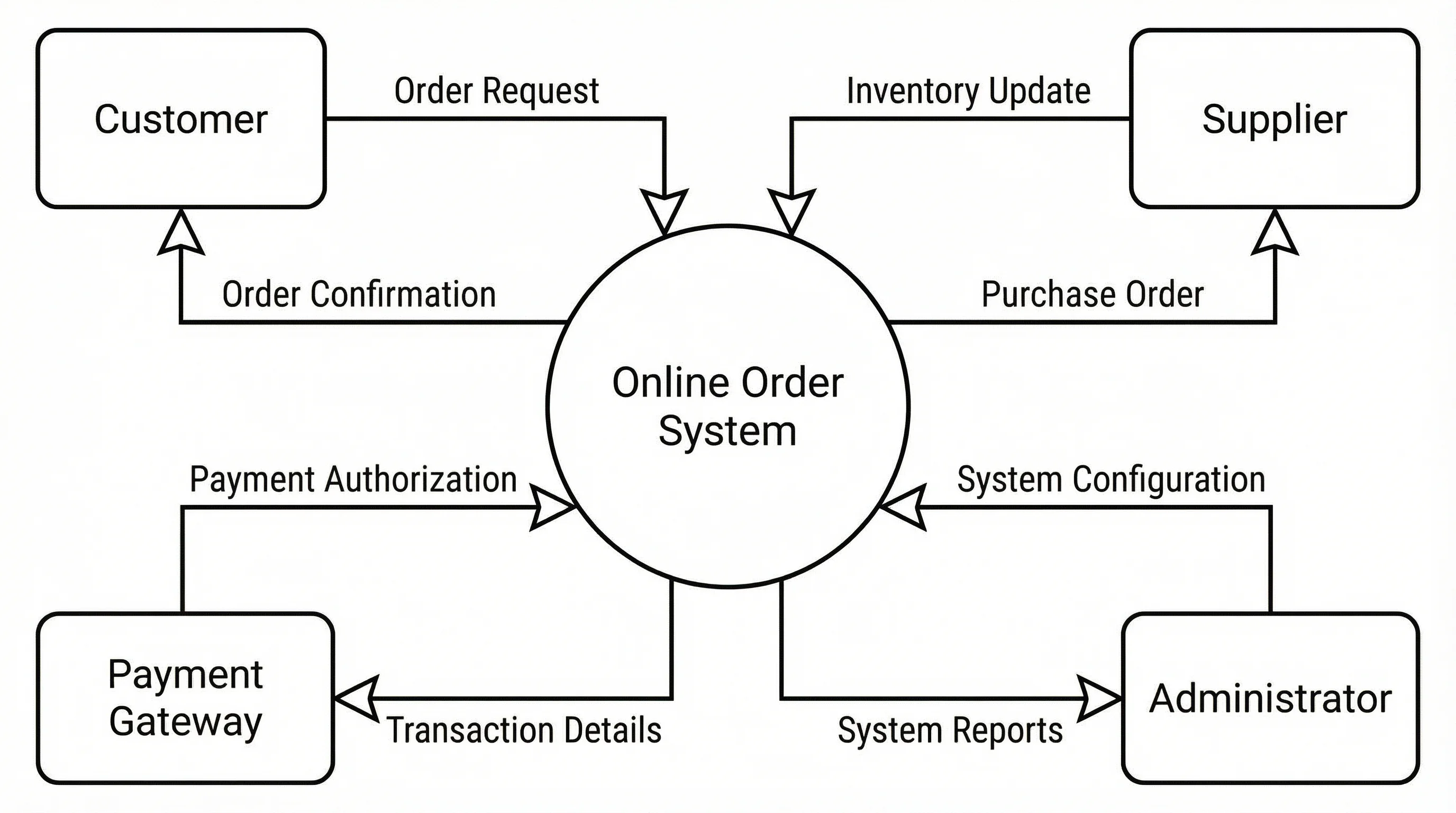 Data Flow Diagram Generator