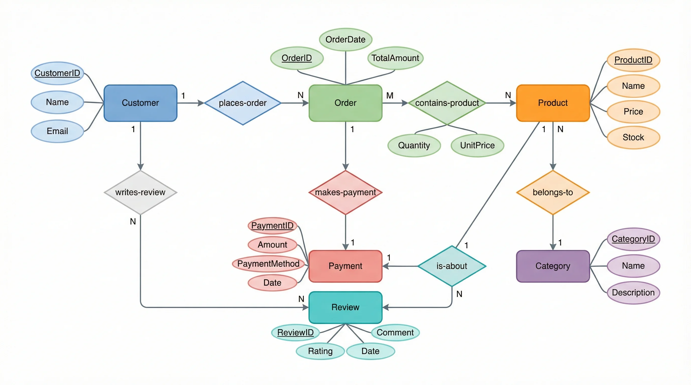 ER diagram for an e-commerce platform database with Product, Customer, Order, and Payment entities in Chen notation.