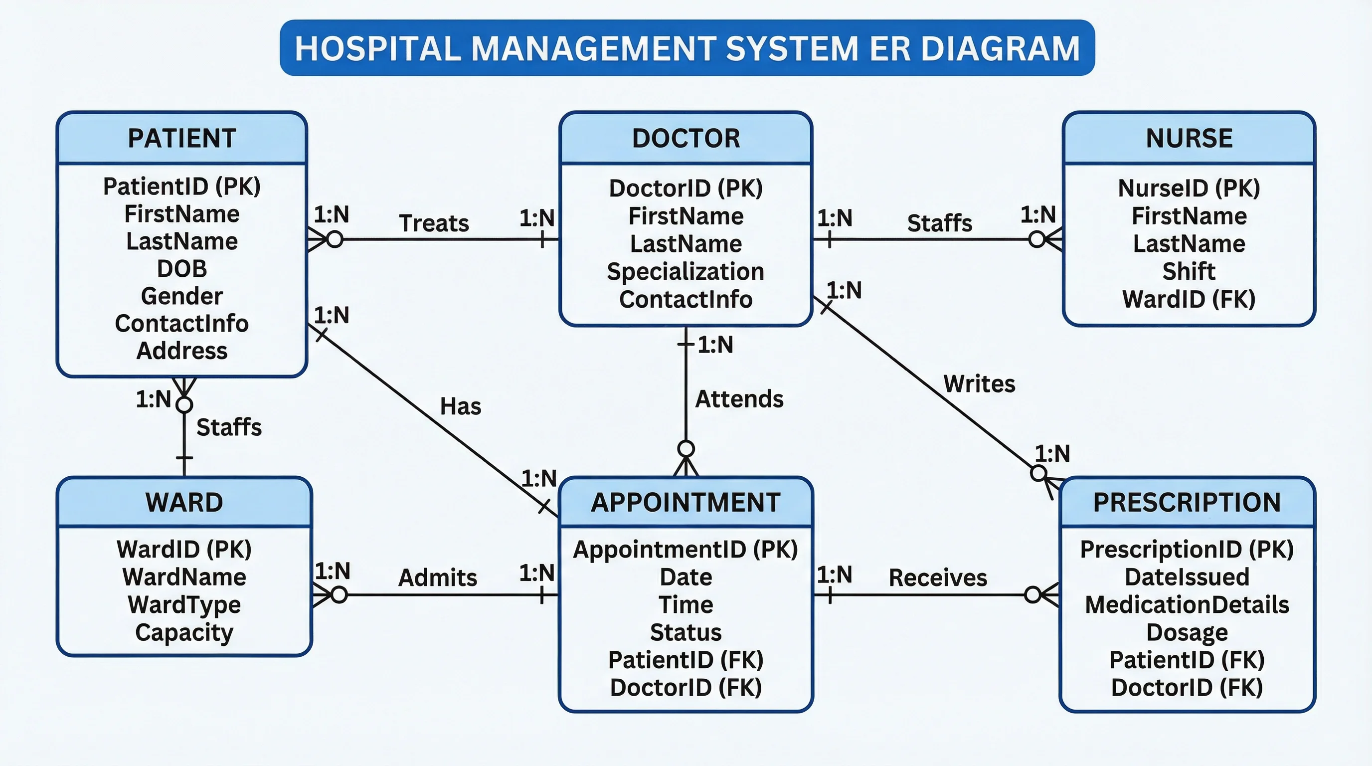 Detailed ER diagram for a hospital management system with Patient, Doctor, Nurse, Ward entities using Crow's Foot notation.