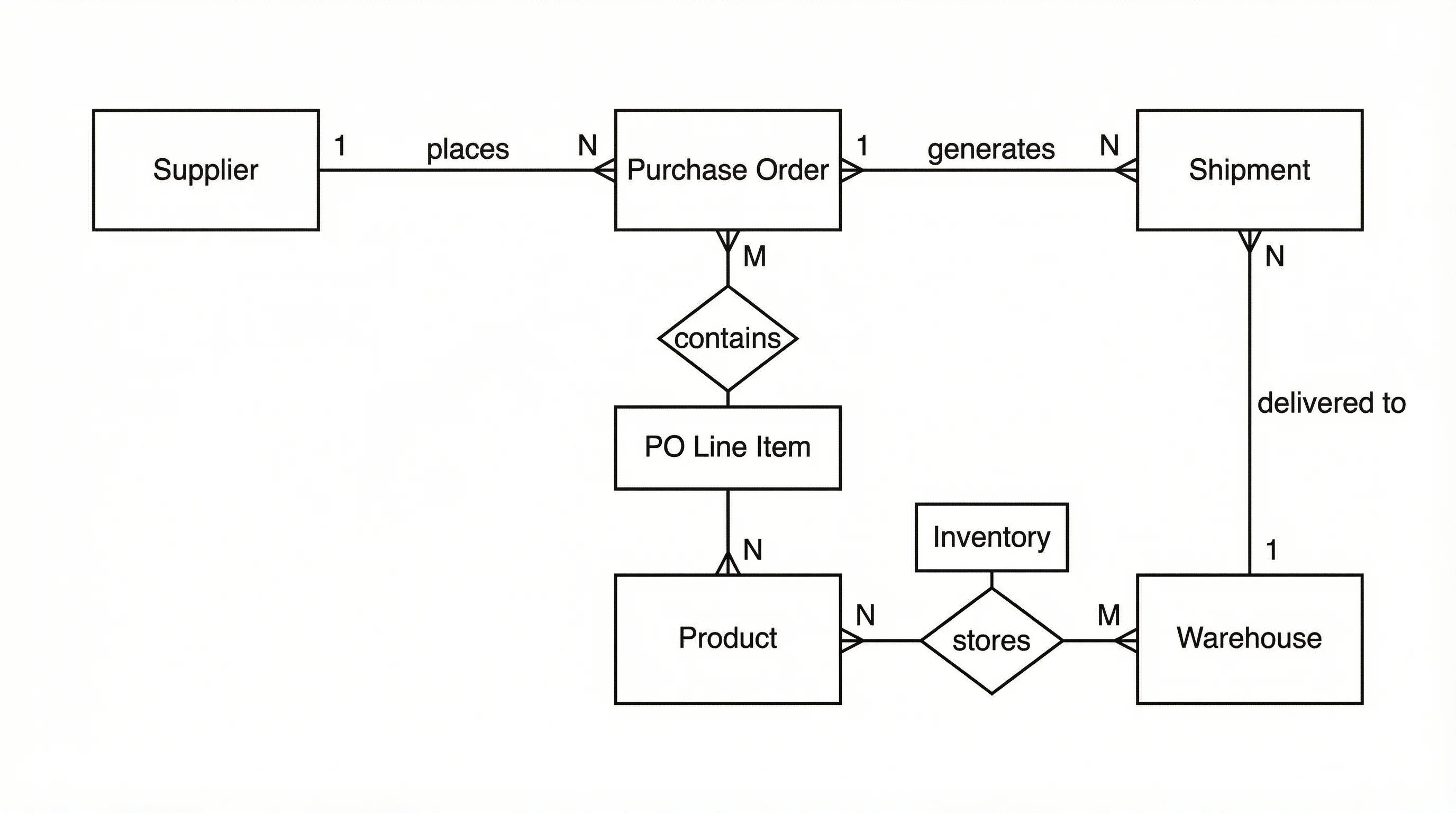 Entity-relationship diagram for an inventory and supply chain management system with Product, Warehouse, and Supplier entities.