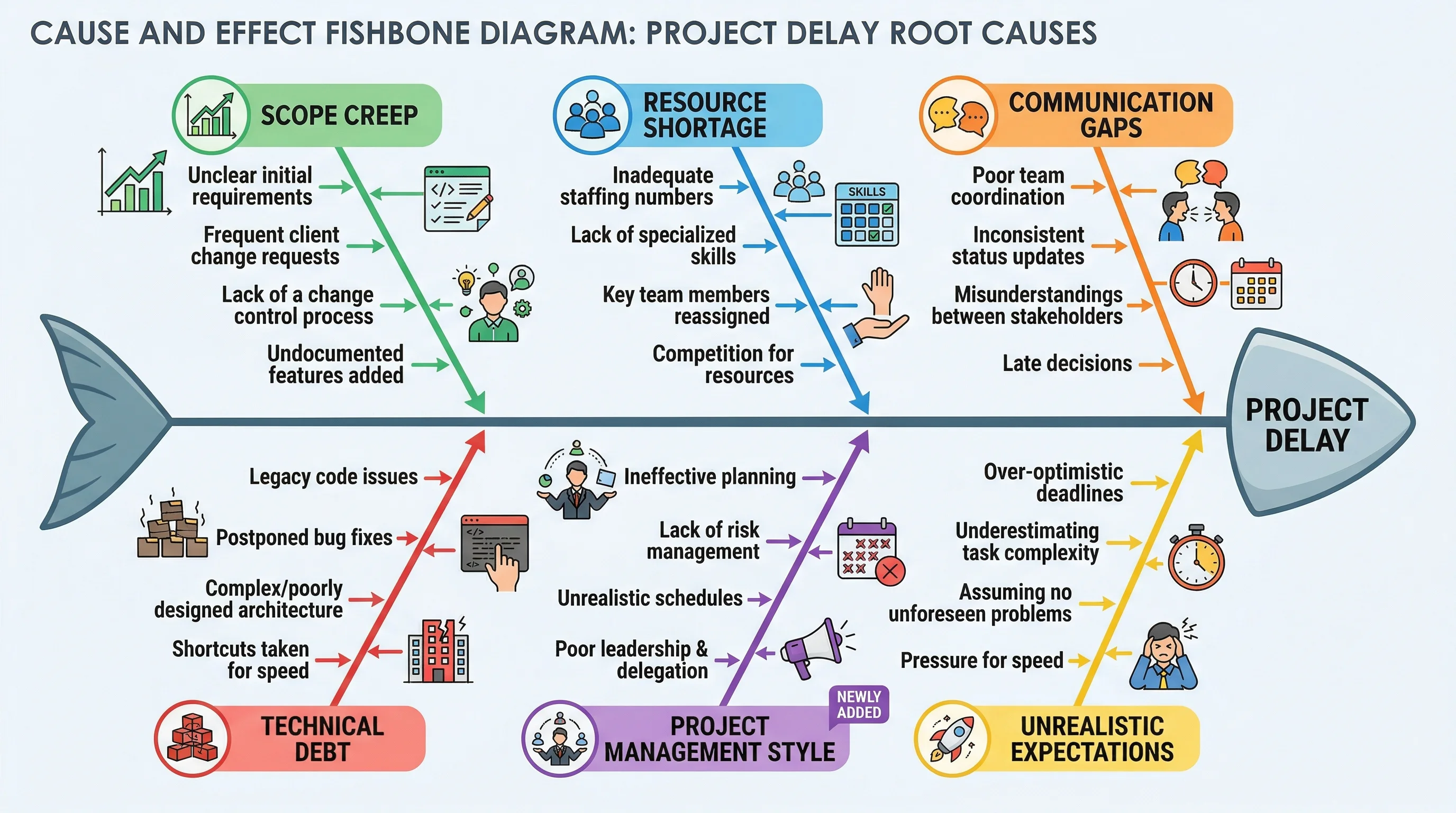 Ishikawa diagram identifying causes of project delays in software development.