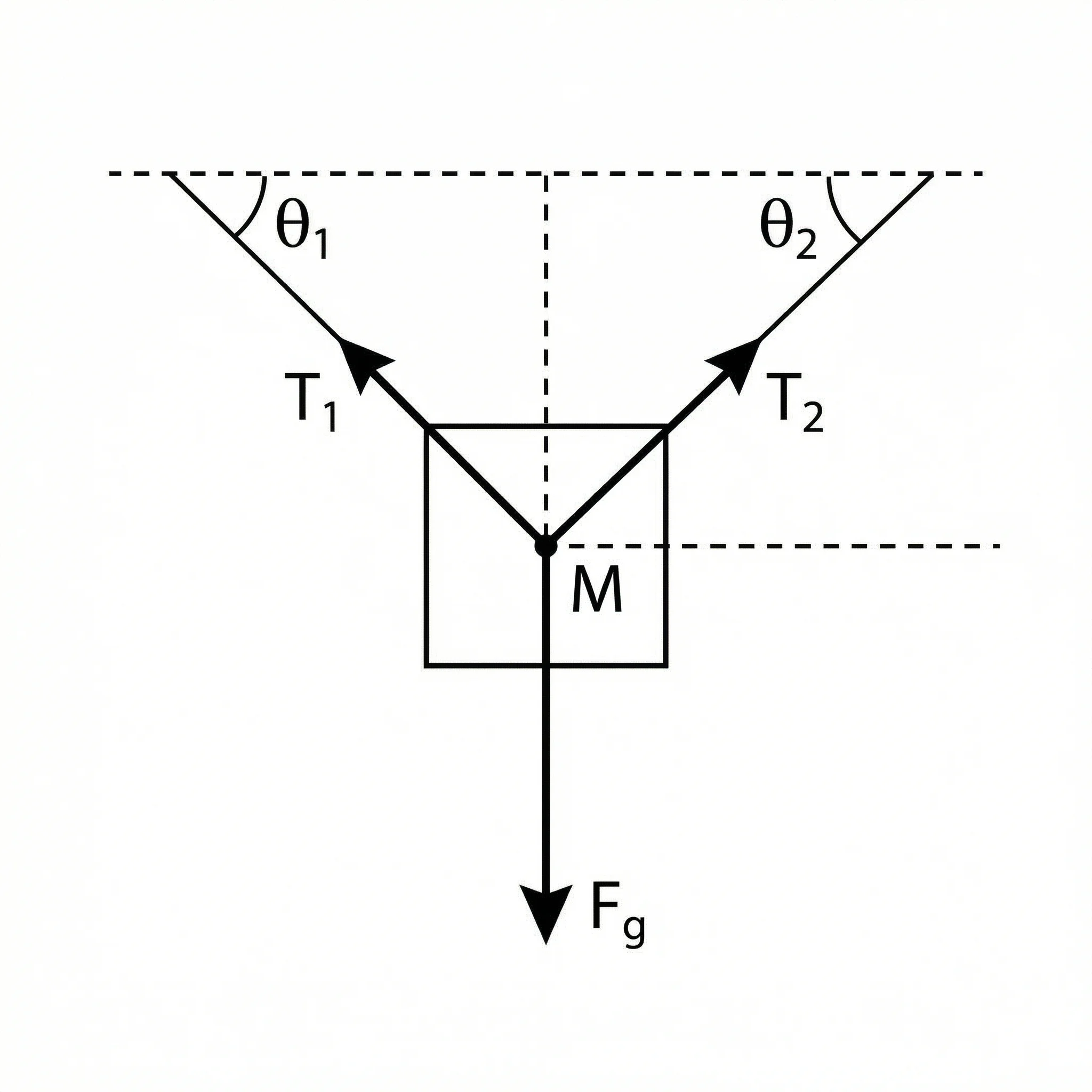 Free body diagram of a mass suspended by two ropes at different angles showing tension forces and gravity.