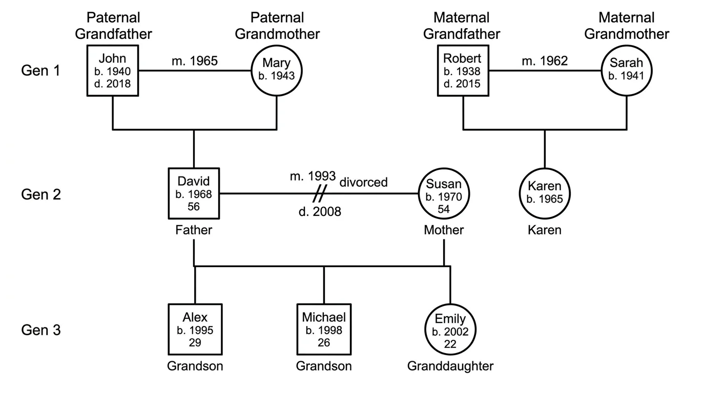 Genogram Maker