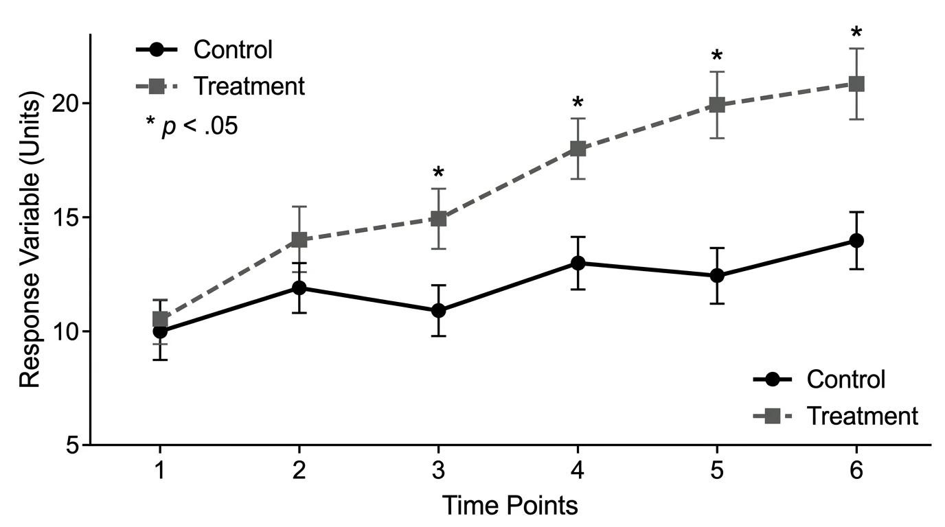 Scientific line chart with error bars showing experimental results across multiple conditions with confidence intervals.