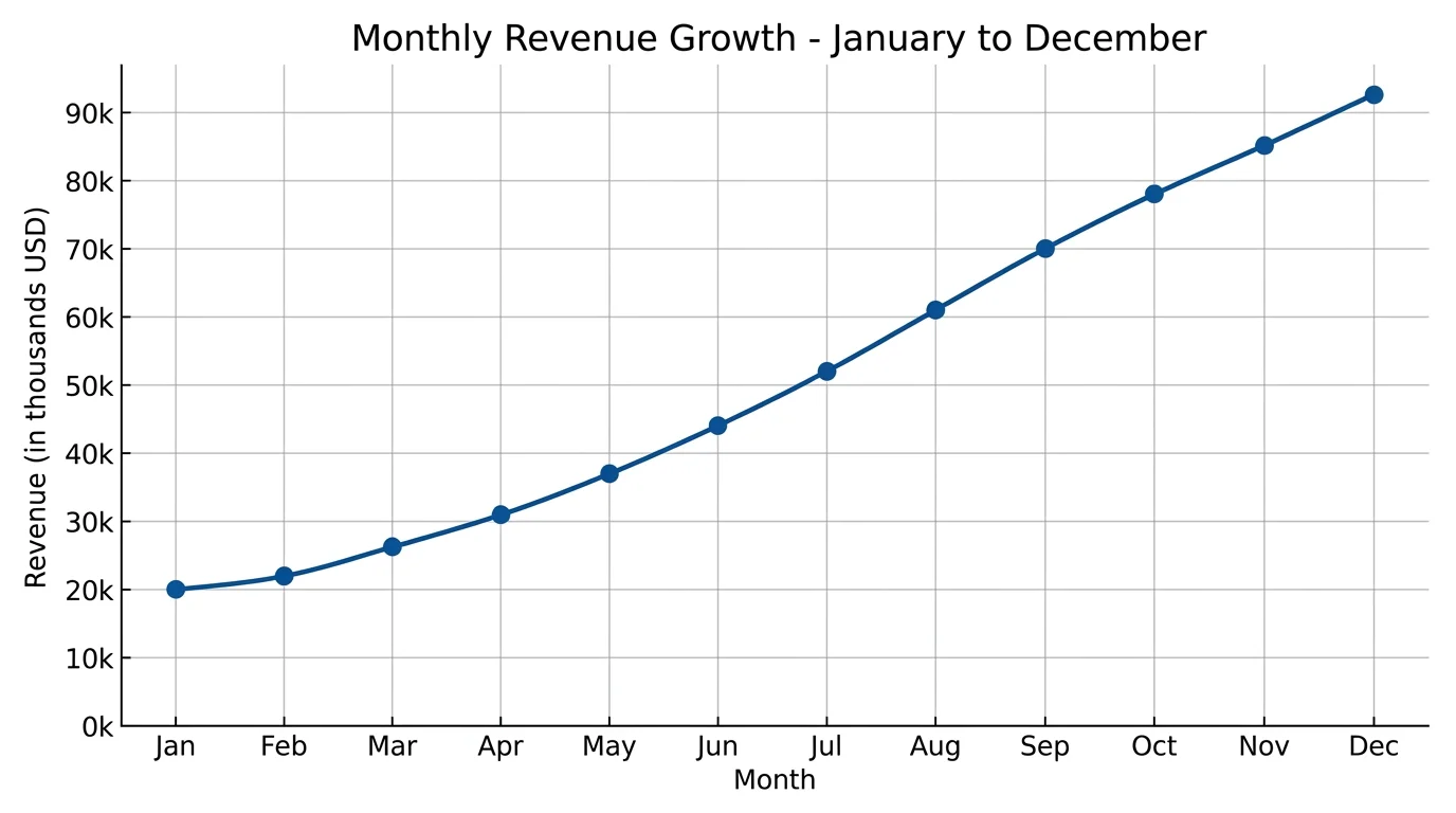 Line Chart Maker