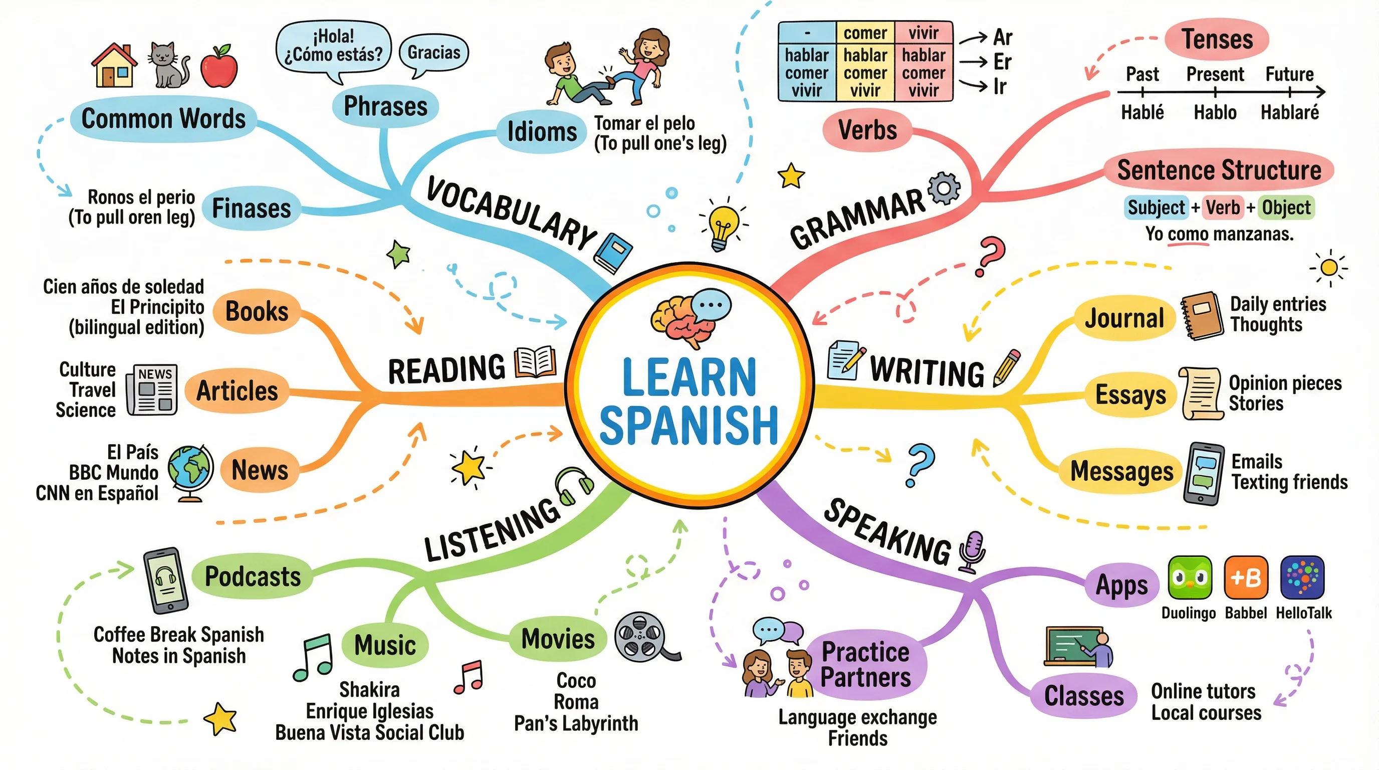 Language learning mind map showing vocabulary, grammar, and practice methods.