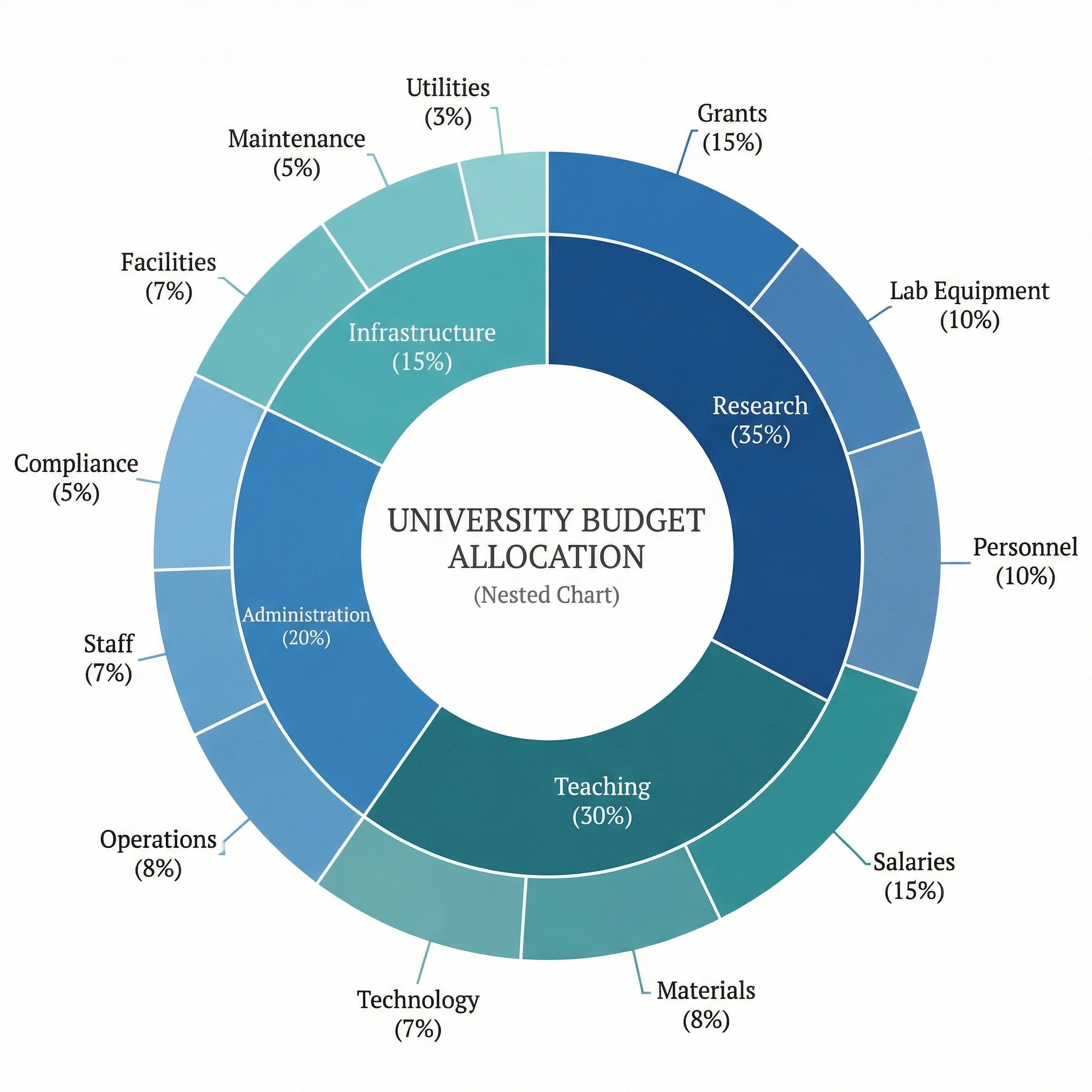 Nested donut chart displaying university budget allocation across departments with sub-categories in the outer ring.
