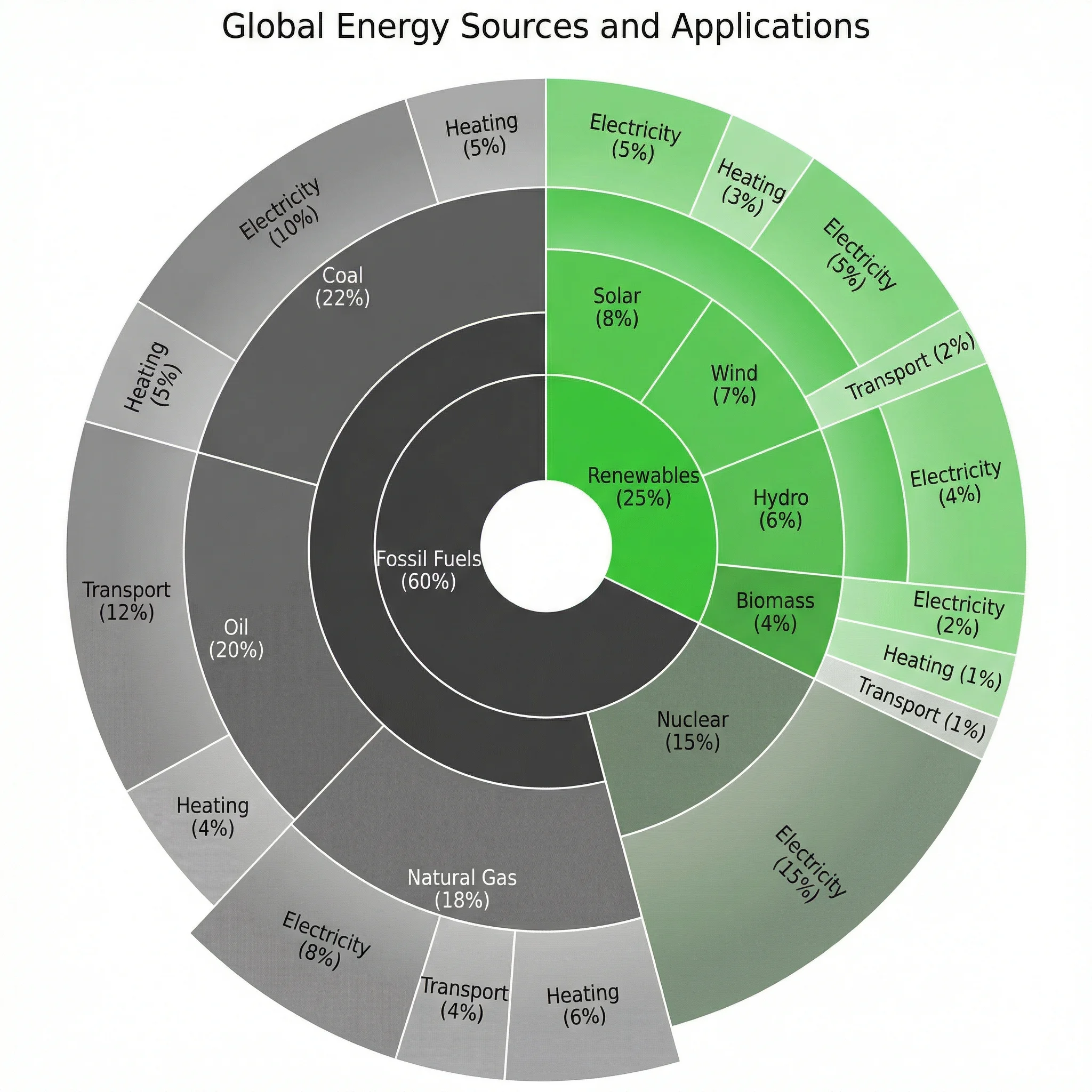 Sunburst diagram showing global energy consumption by source type with renewable sub-categories in the outer layer.