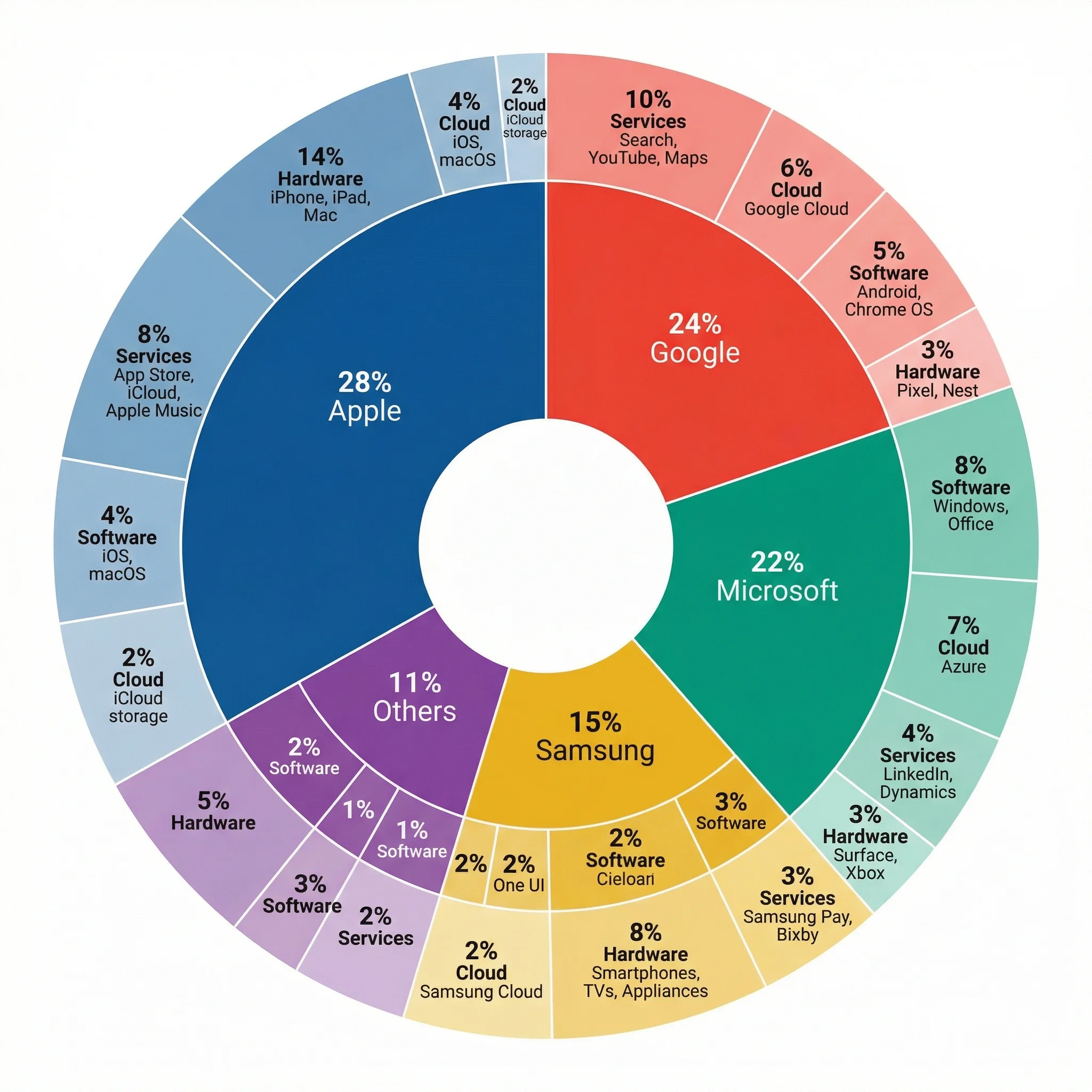 Multi-Layer Pie Chart Maker