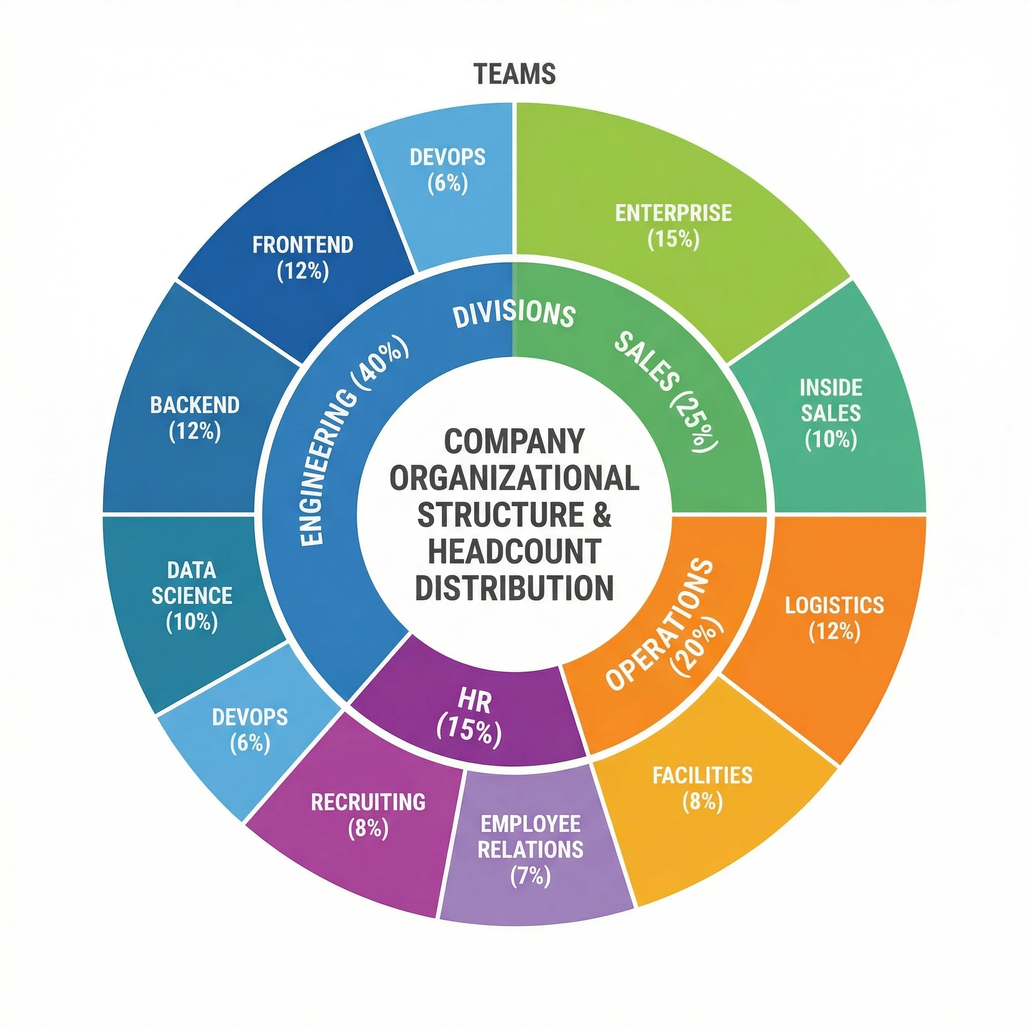 Nested pie chart showing company organizational structure from divisions to departments to teams.