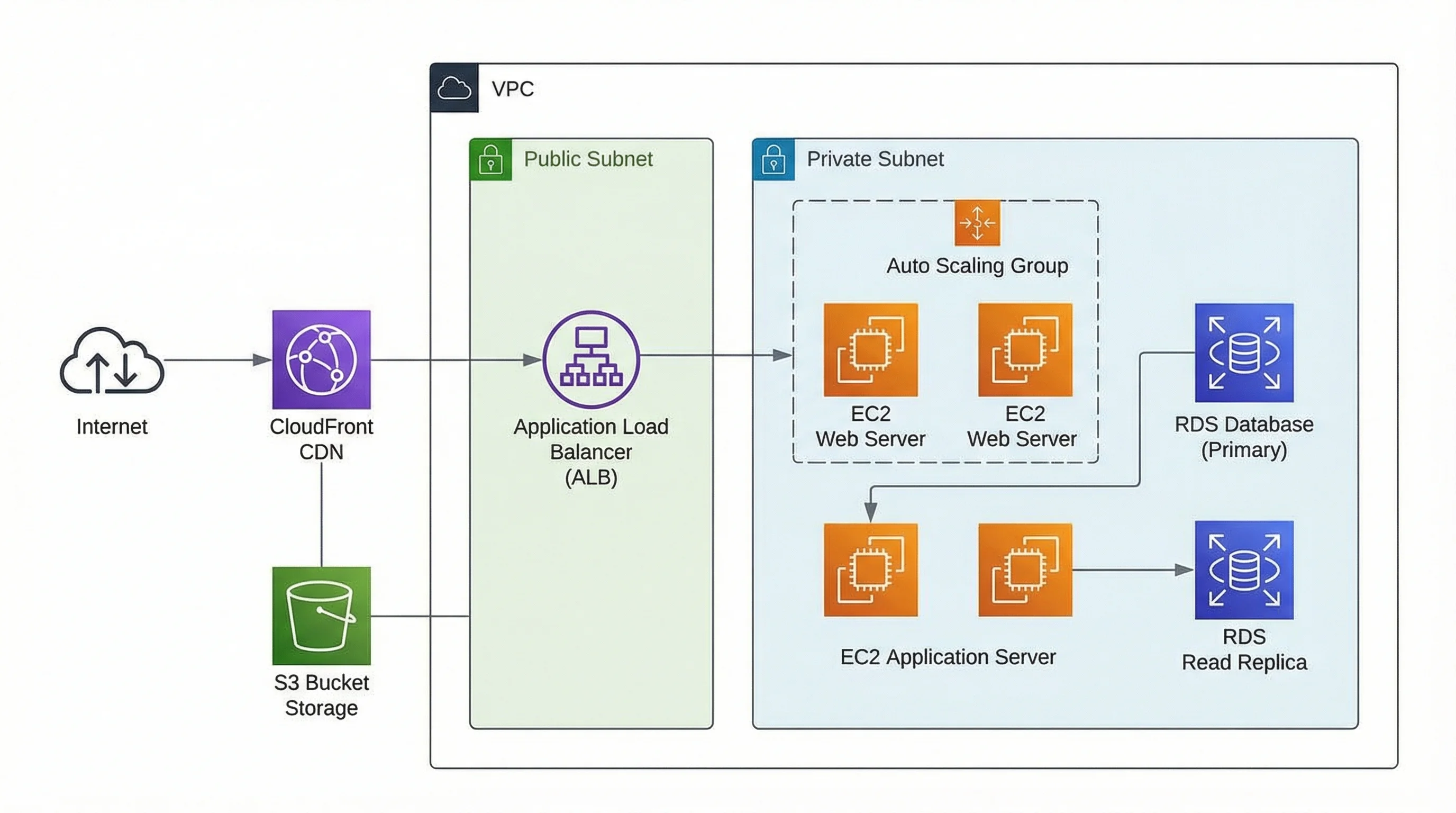 Cloud infrastructure architecture diagram showing load balancer, auto-scaling web servers, database, and CDN components.