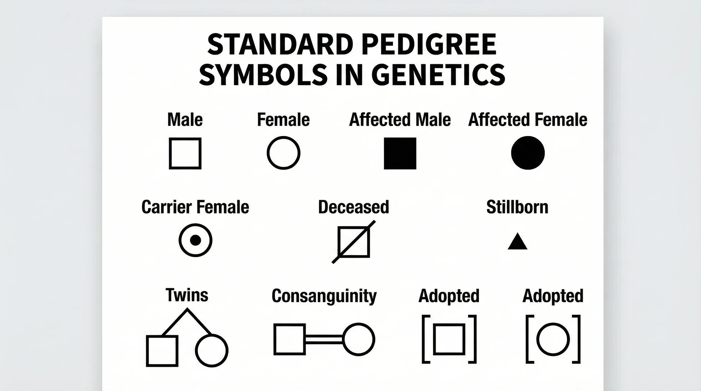 Reference chart showing all standard pedigree symbols including male, female, affected, carrier, deceased, and relationship lines.