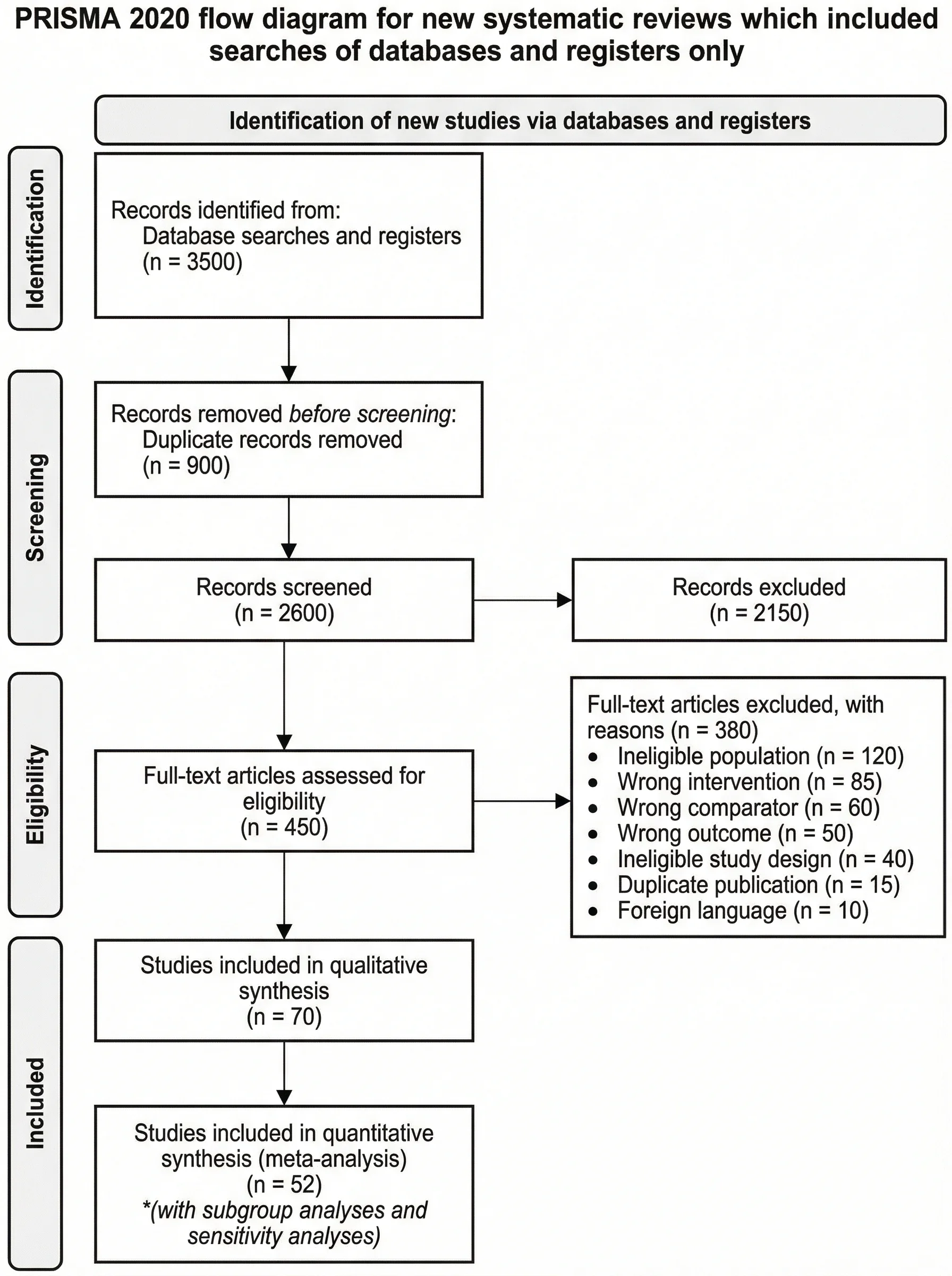 PRISMA flow diagram for meta-analysis showing quantitative synthesis with subgroup and sensitivity analyses.