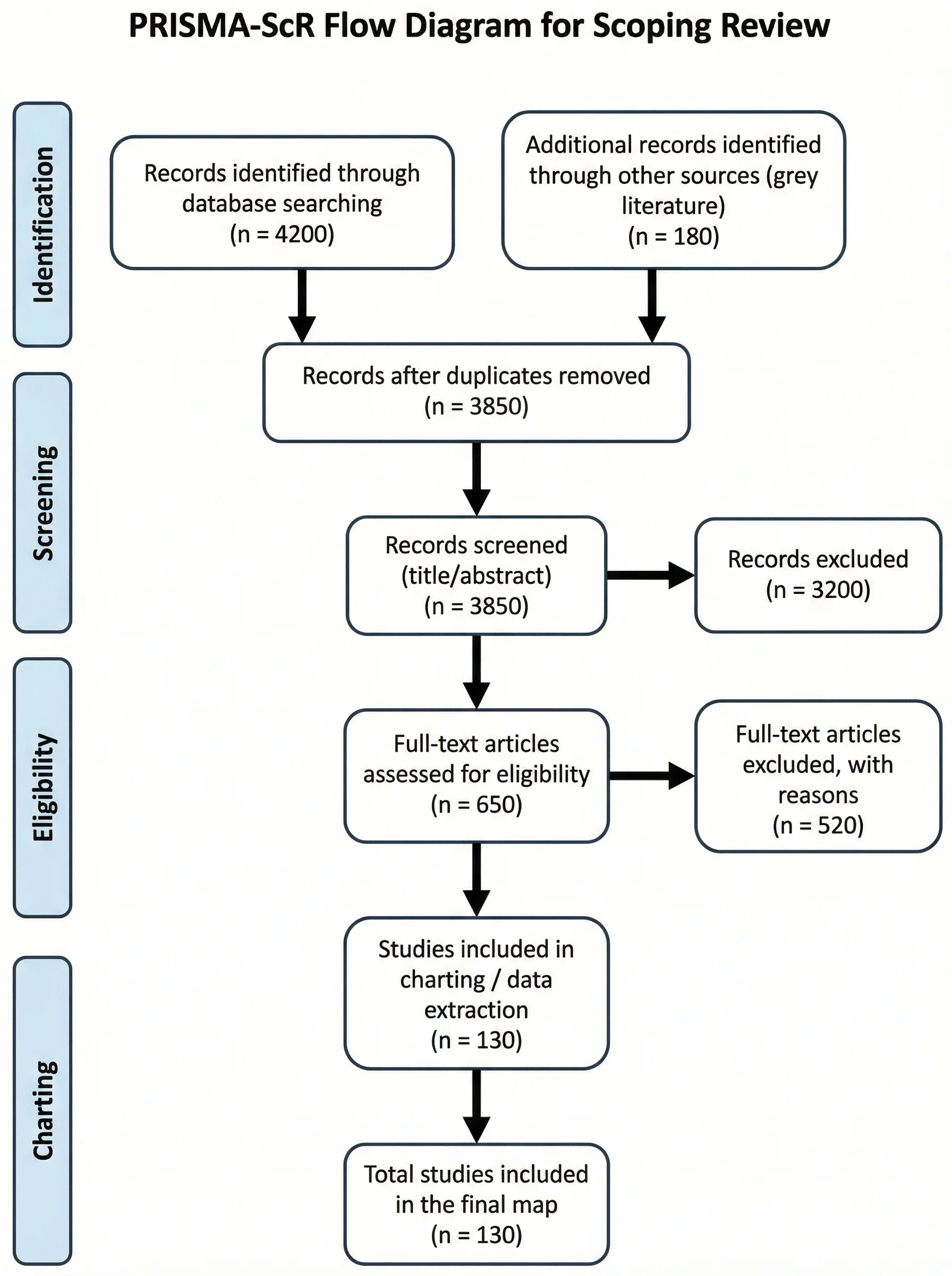 PRISMA-ScR flow diagram adapted for scoping reviews with charting and collating stages.