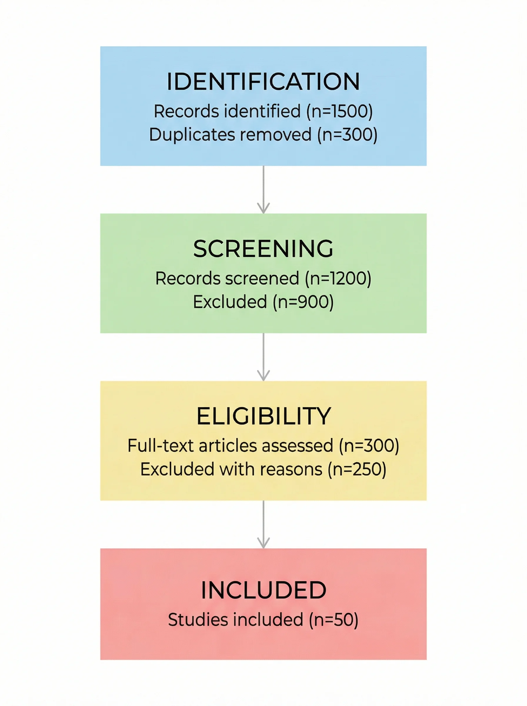 Clean and simplified PRISMA flow diagram template with minimal design suitable for quick reference and student use.