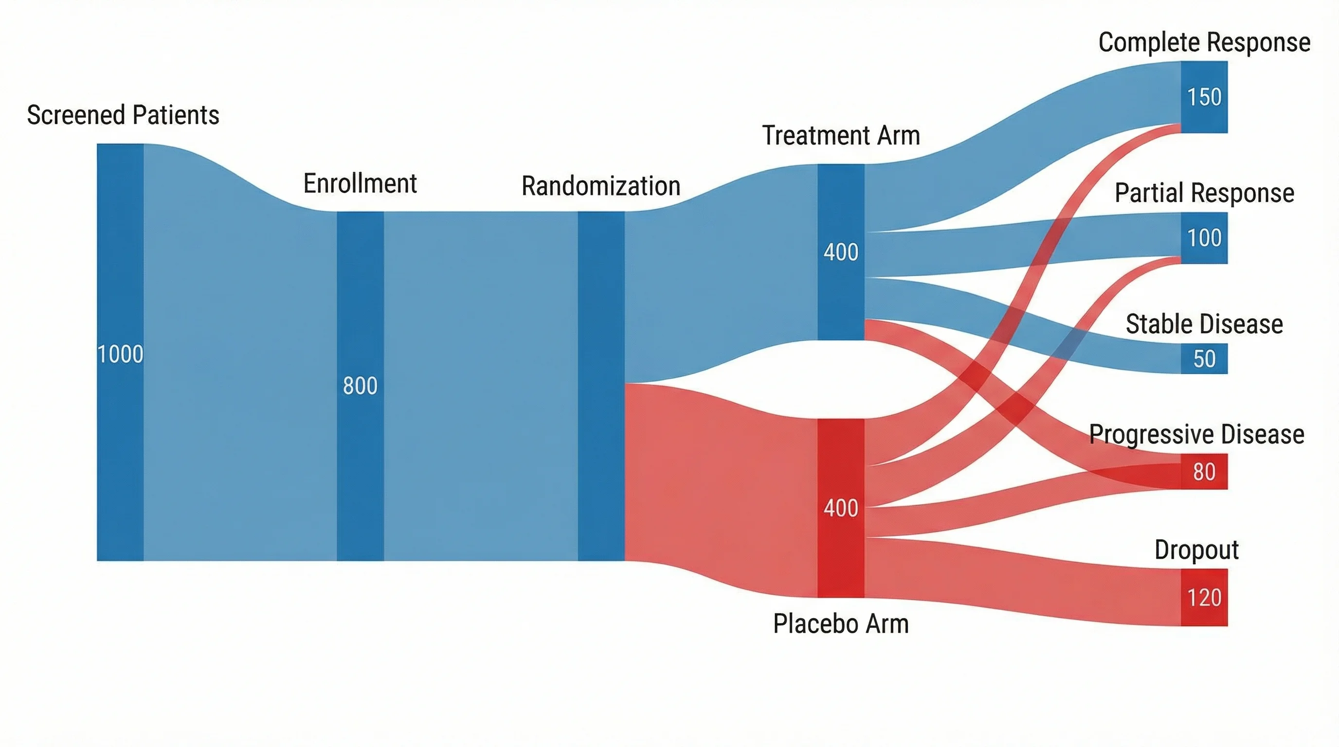 Sankey diagram showing patient flow through clinical trial phases from enrollment through randomization to treatment outcomes.