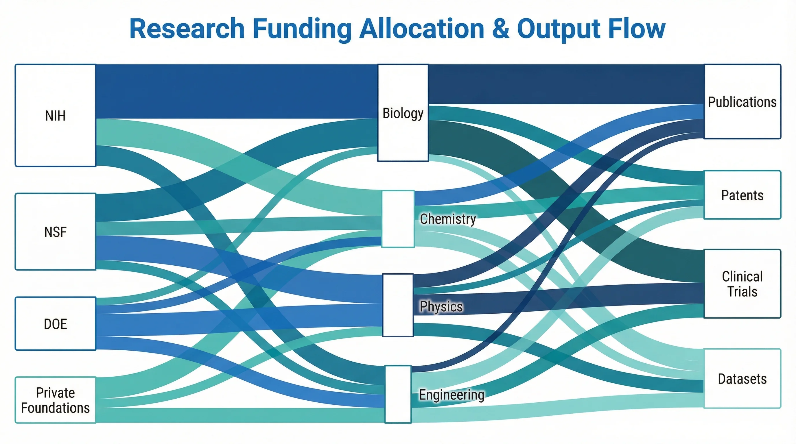 Sankey diagram visualizing how research funding flows from government agencies through institutions to different scientific disciplines.