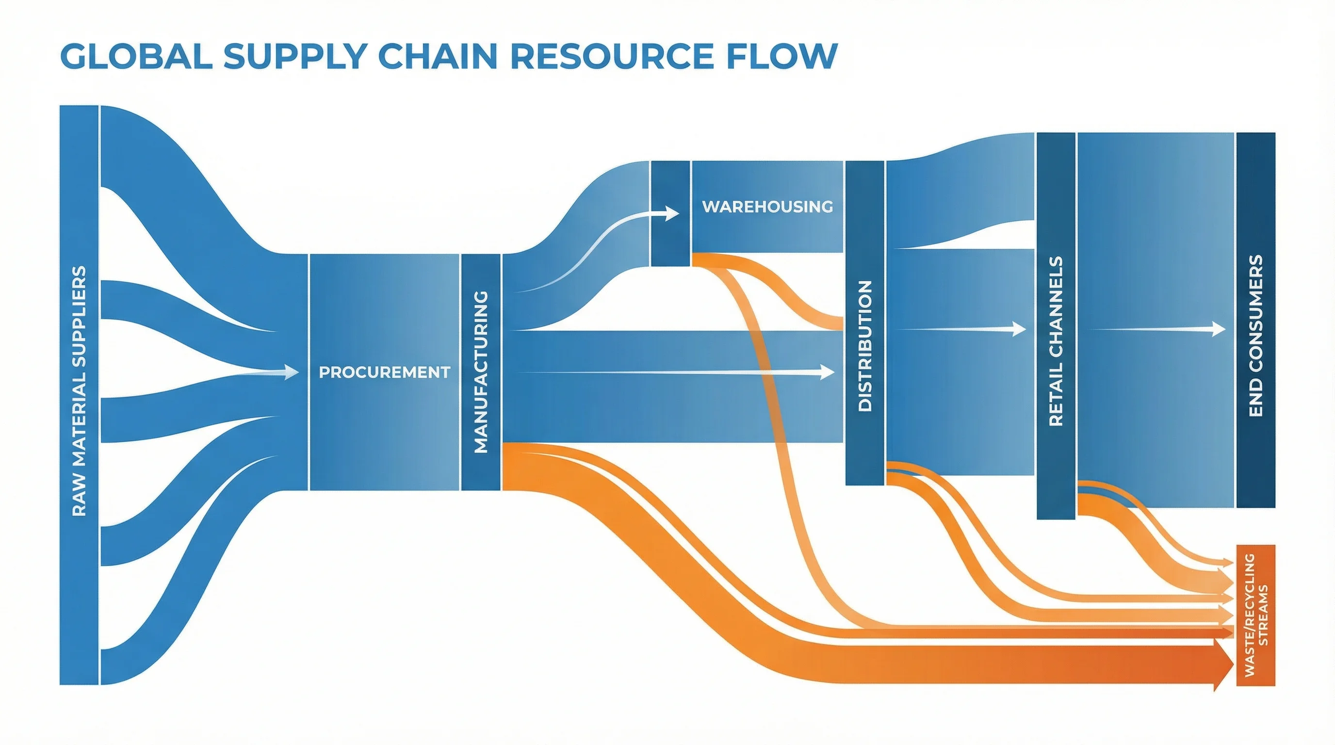 Sankey diagram showing supply chain resource flows from suppliers through logistics and distribution to end consumers.