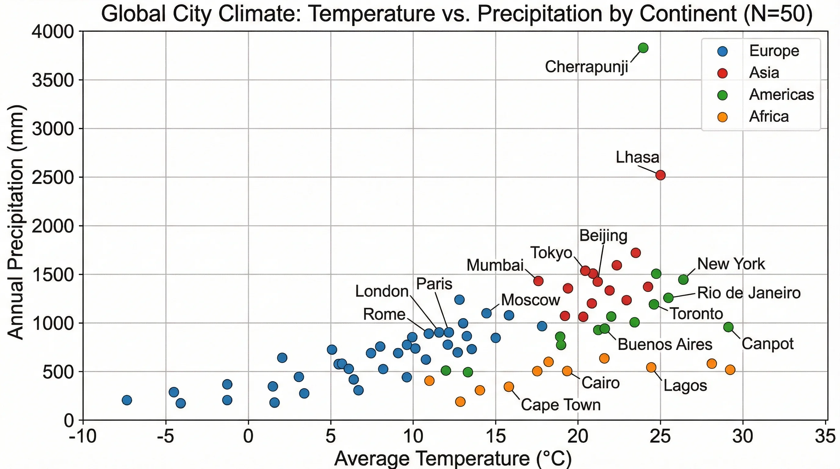 Scatter plot showing temperature vs precipitation for cities worldwide, color-coded by continent.