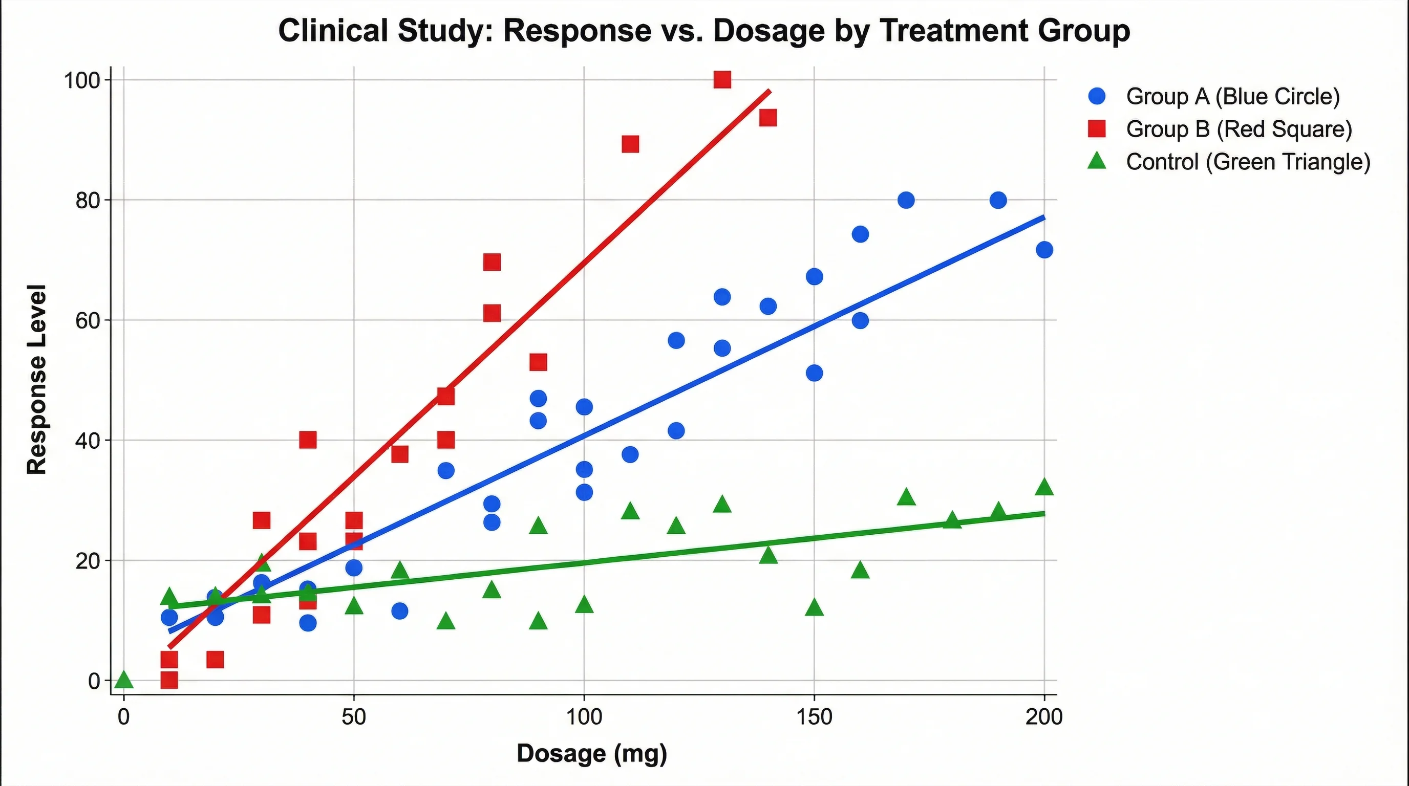 Scatter plot with three color-coded groups comparing treatment outcomes in a clinical study.