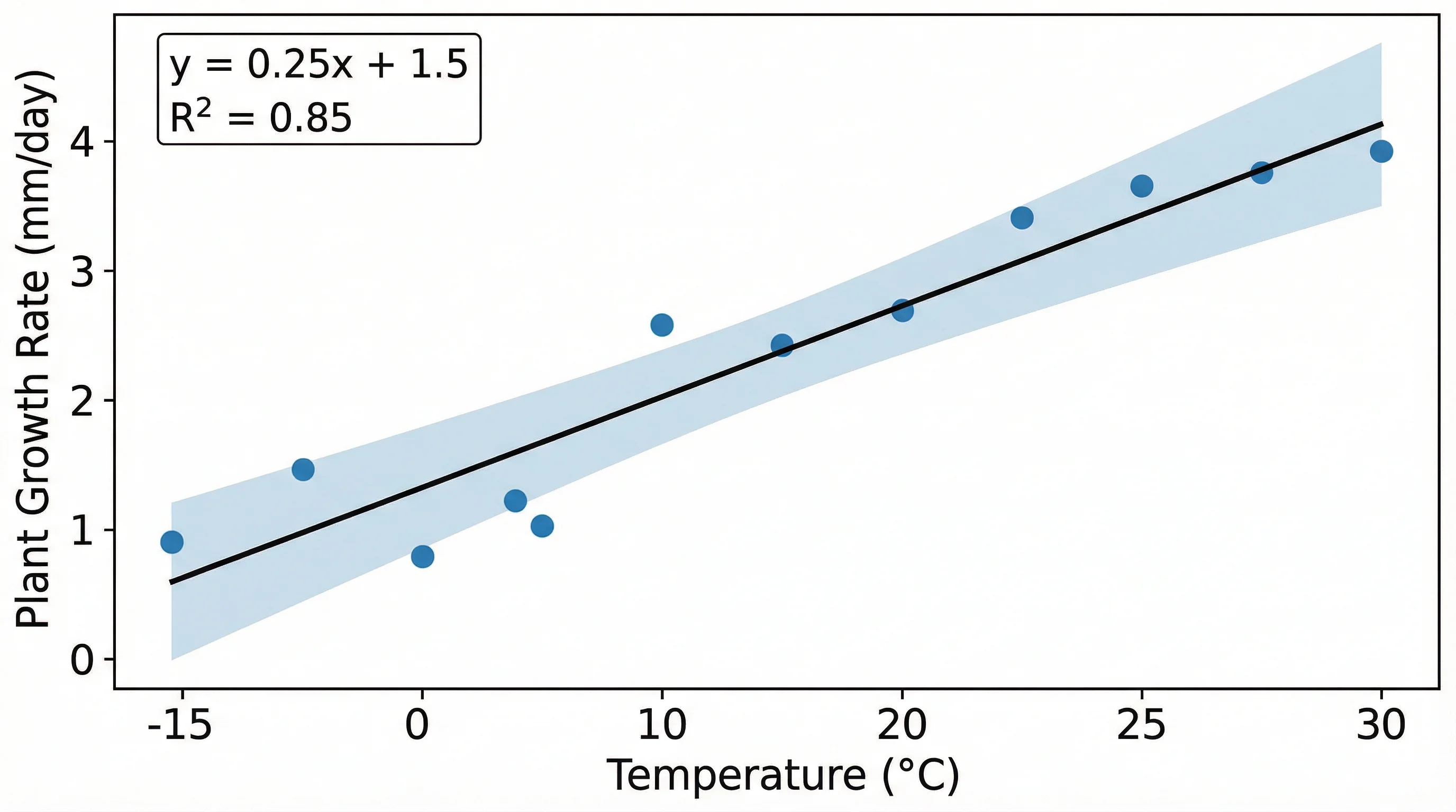 Scatter plot with linear regression line and confidence interval band showing temperature vs plant growth rate.