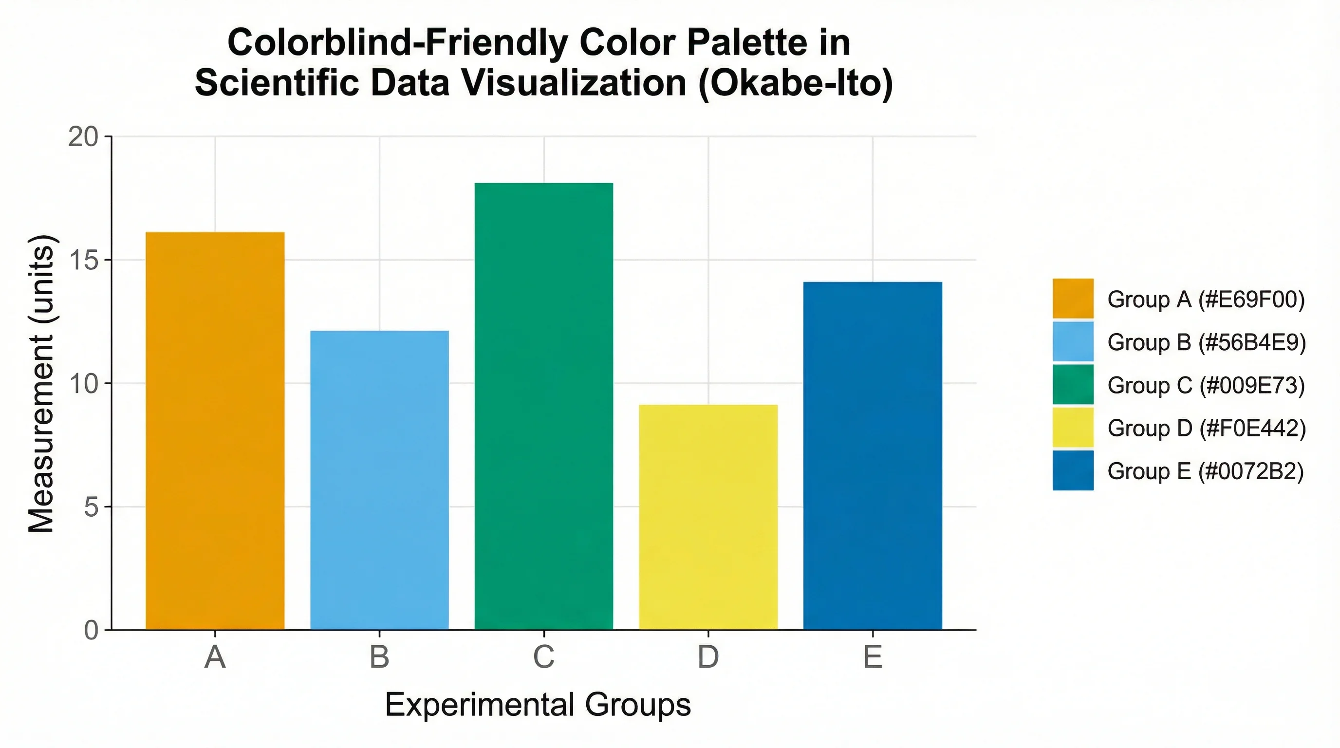 Example bar chart using colorblind-friendly colors demonstrating proper color usage for categorical data comparison.
