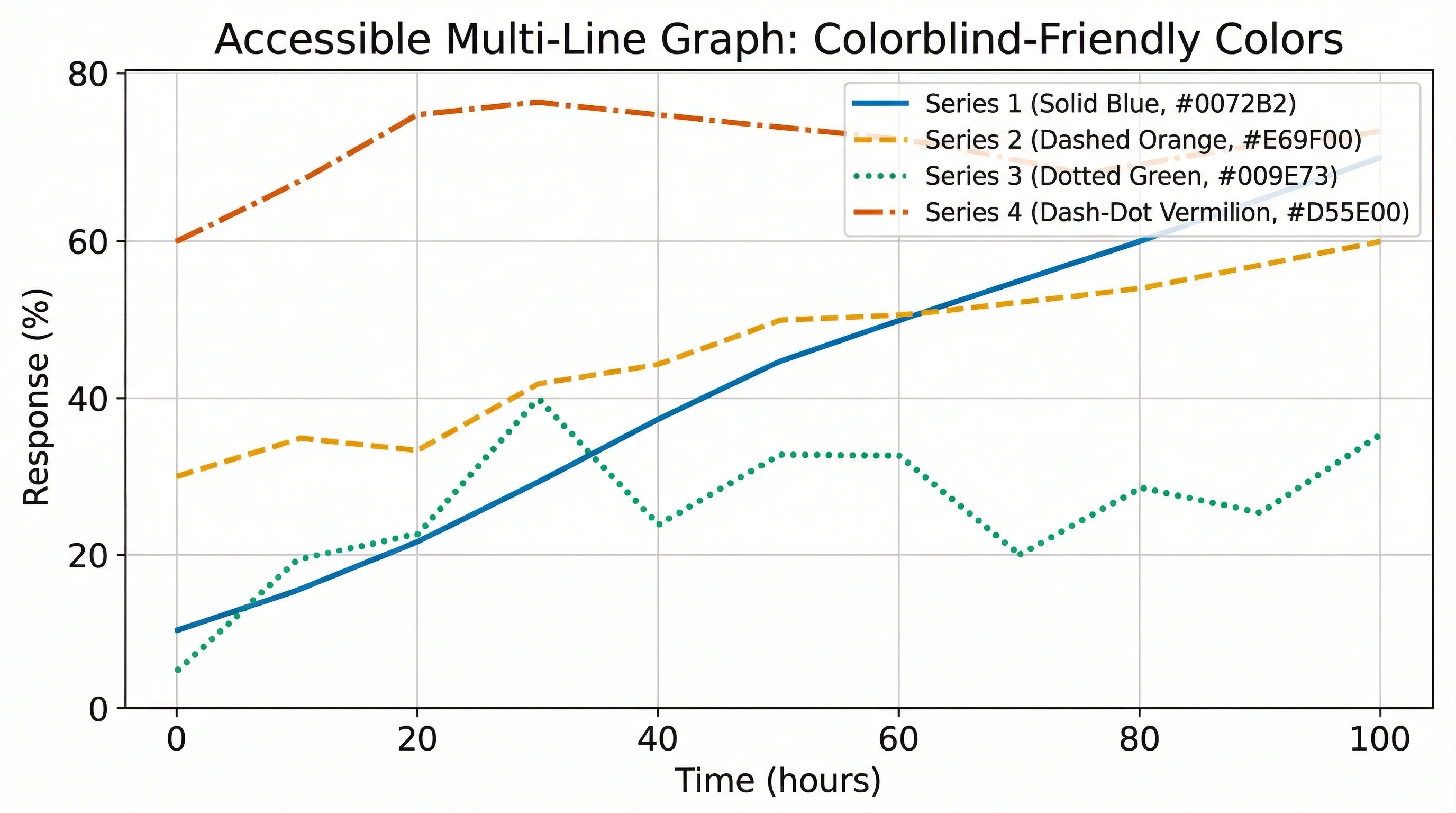 Multi-line graph using accessible colors with distinct line styles showing proper visualization for time series data.